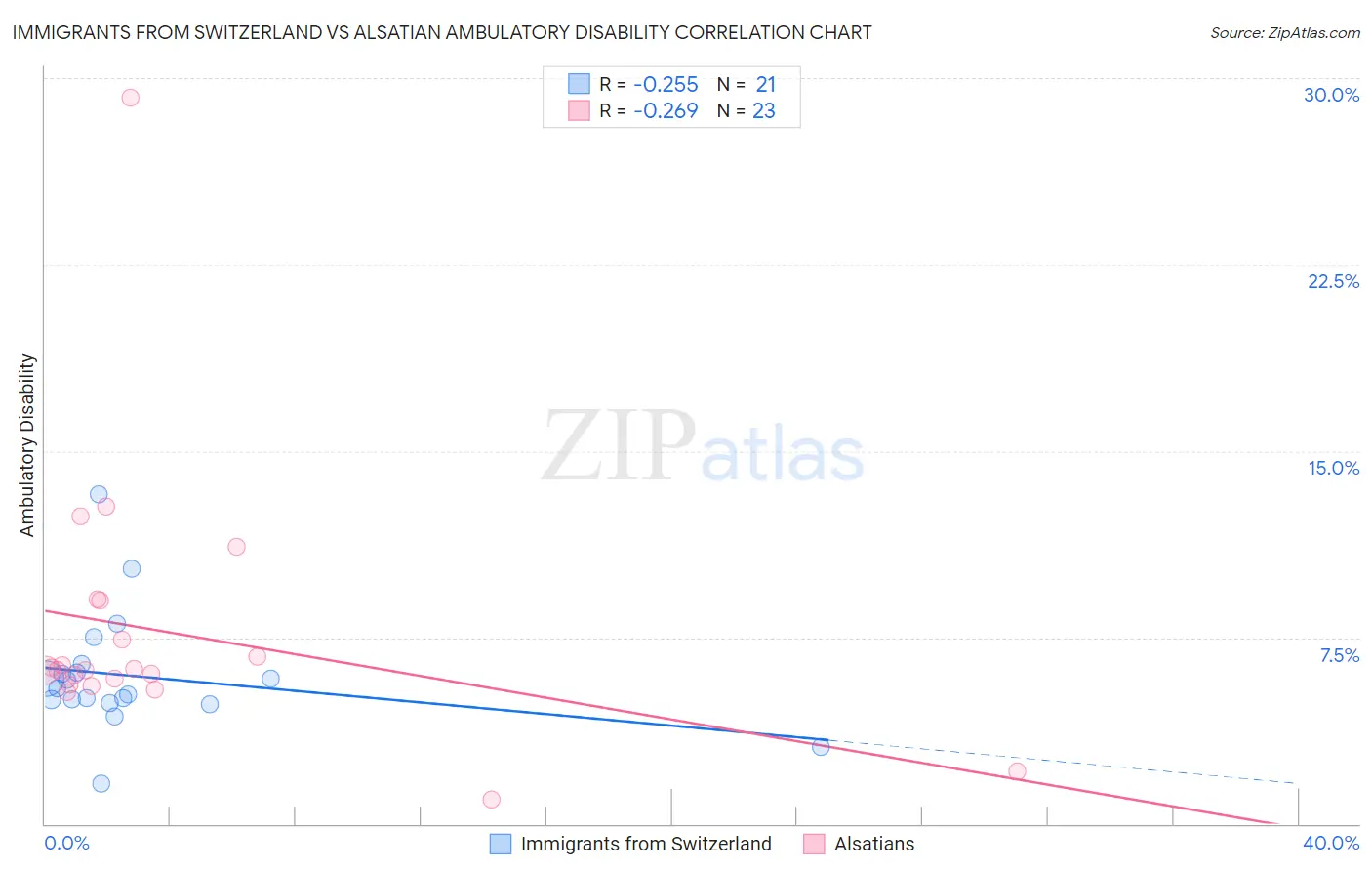 Immigrants from Switzerland vs Alsatian Ambulatory Disability