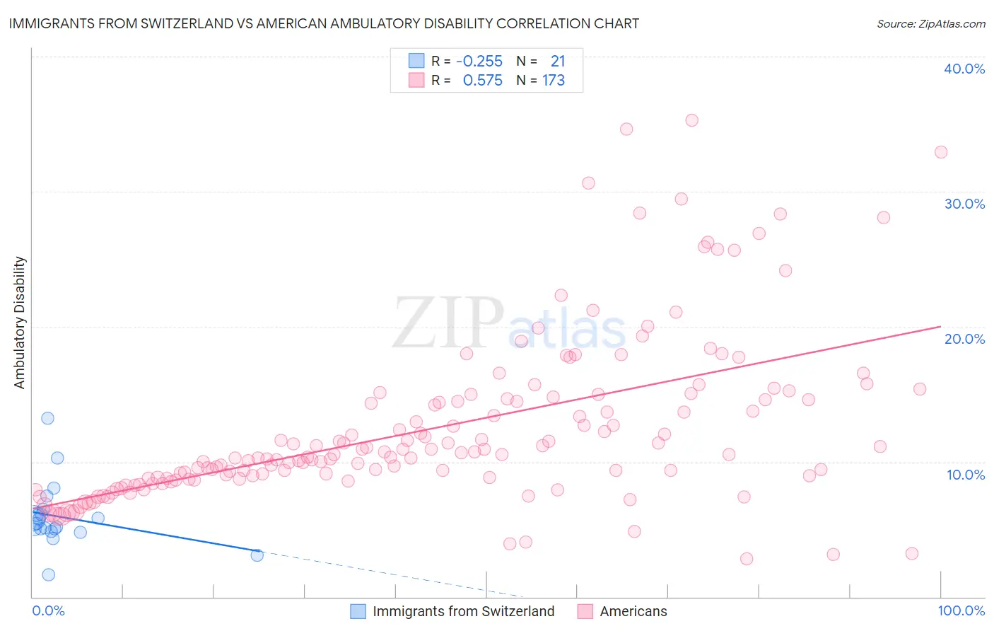 Immigrants from Switzerland vs American Ambulatory Disability