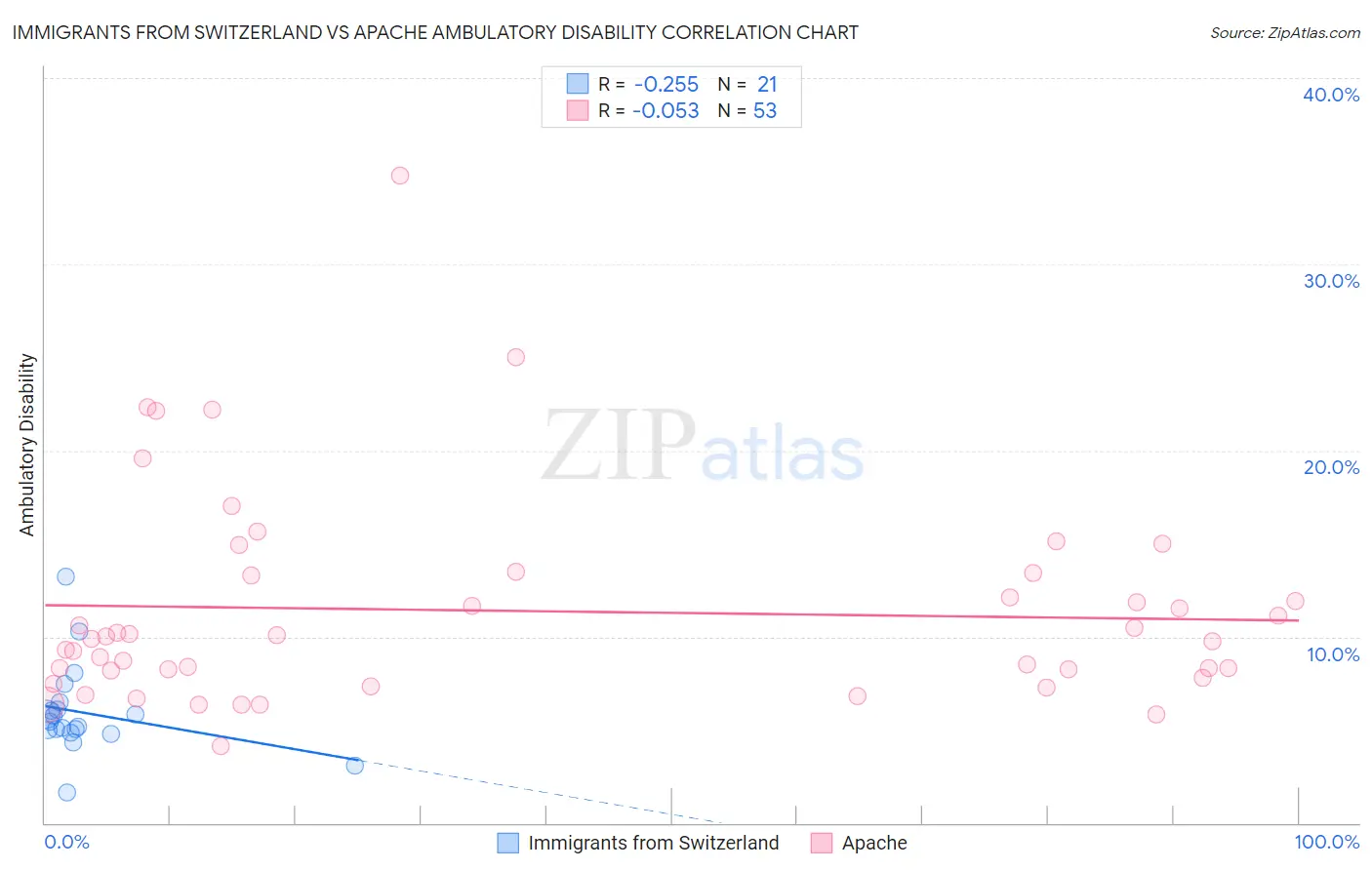 Immigrants from Switzerland vs Apache Ambulatory Disability