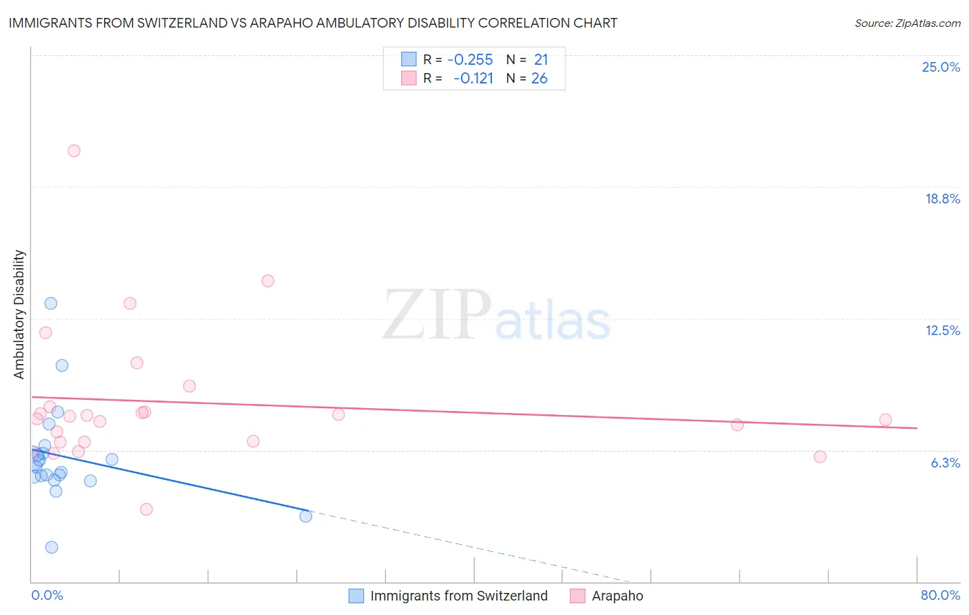 Immigrants from Switzerland vs Arapaho Ambulatory Disability