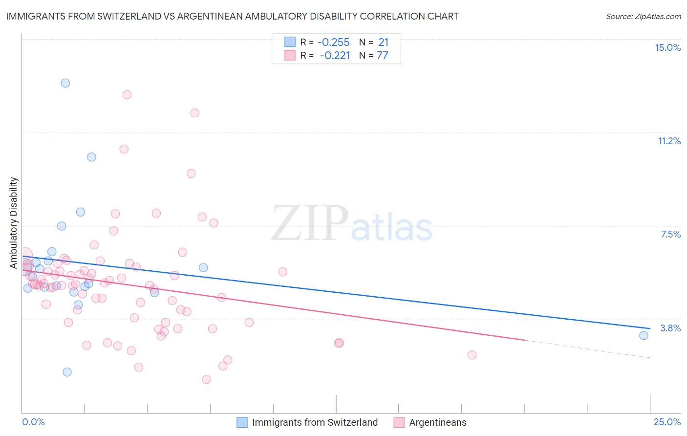 Immigrants from Switzerland vs Argentinean Ambulatory Disability