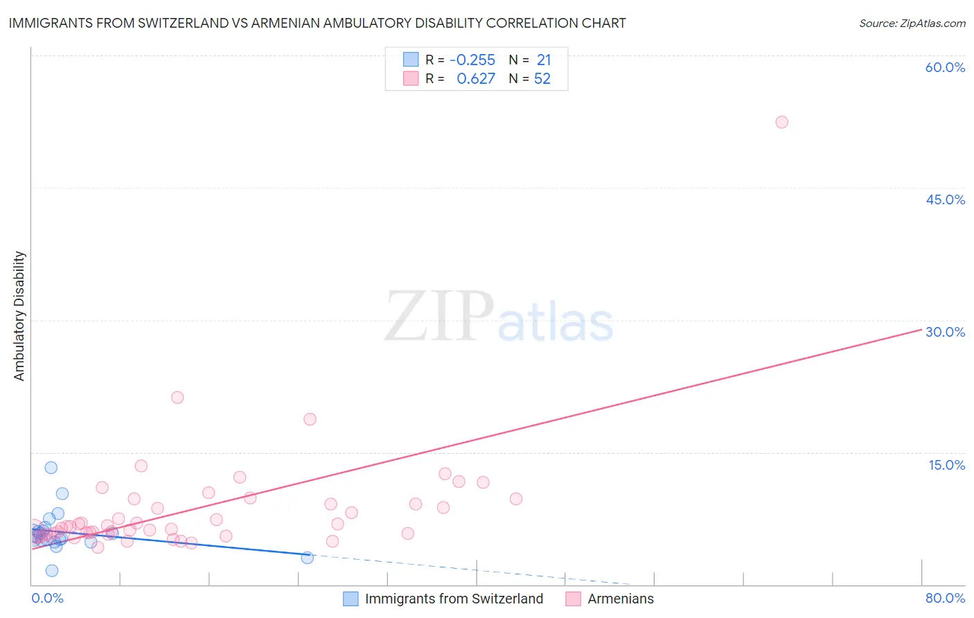 Immigrants from Switzerland vs Armenian Ambulatory Disability