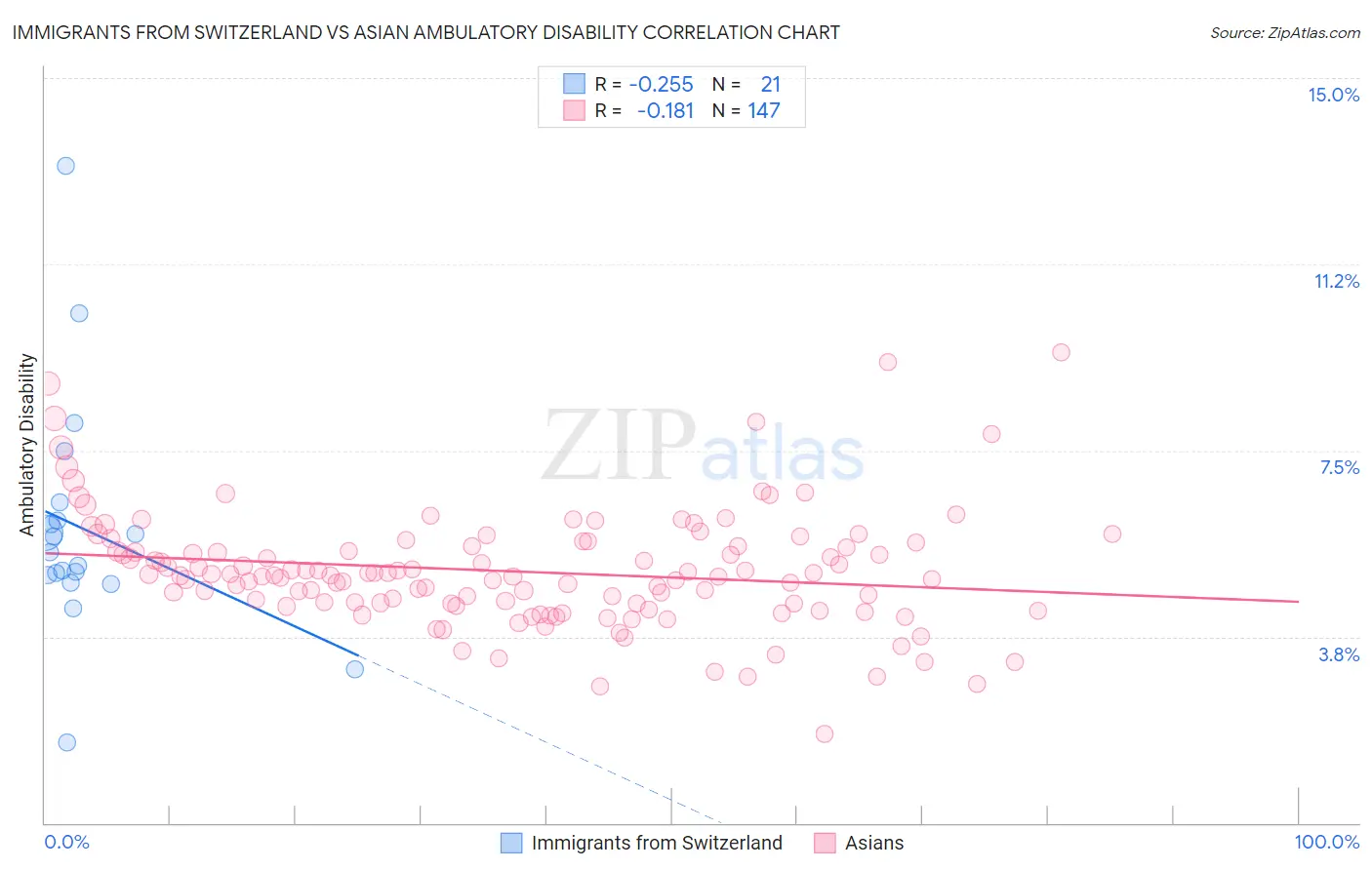 Immigrants from Switzerland vs Asian Ambulatory Disability
