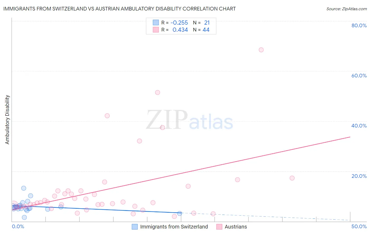 Immigrants from Switzerland vs Austrian Ambulatory Disability