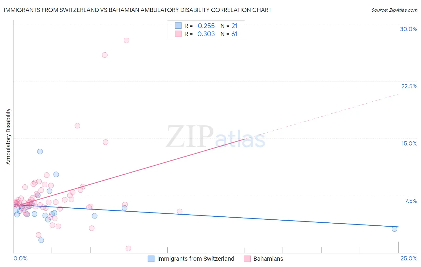 Immigrants from Switzerland vs Bahamian Ambulatory Disability