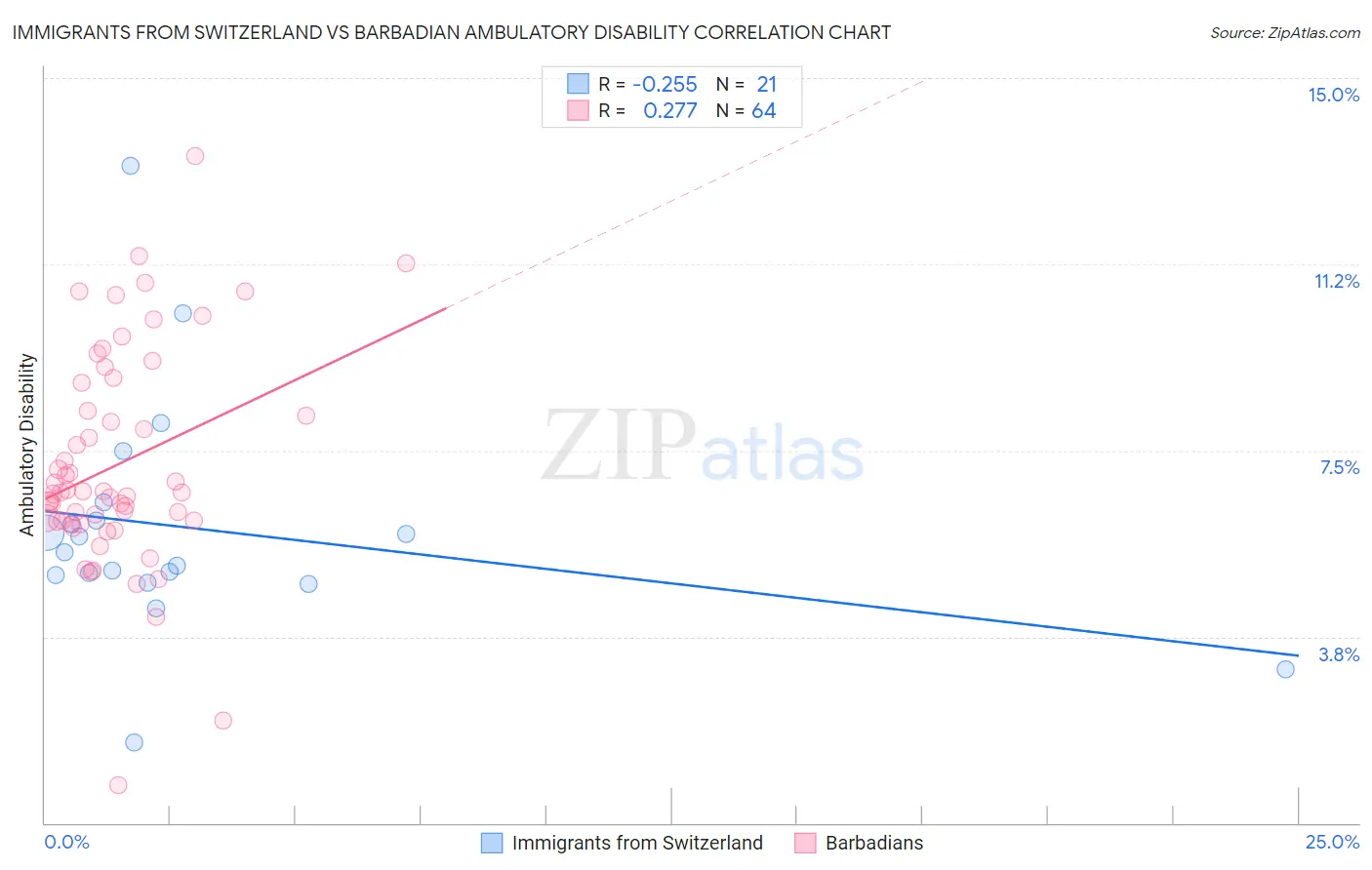 Immigrants from Switzerland vs Barbadian Ambulatory Disability