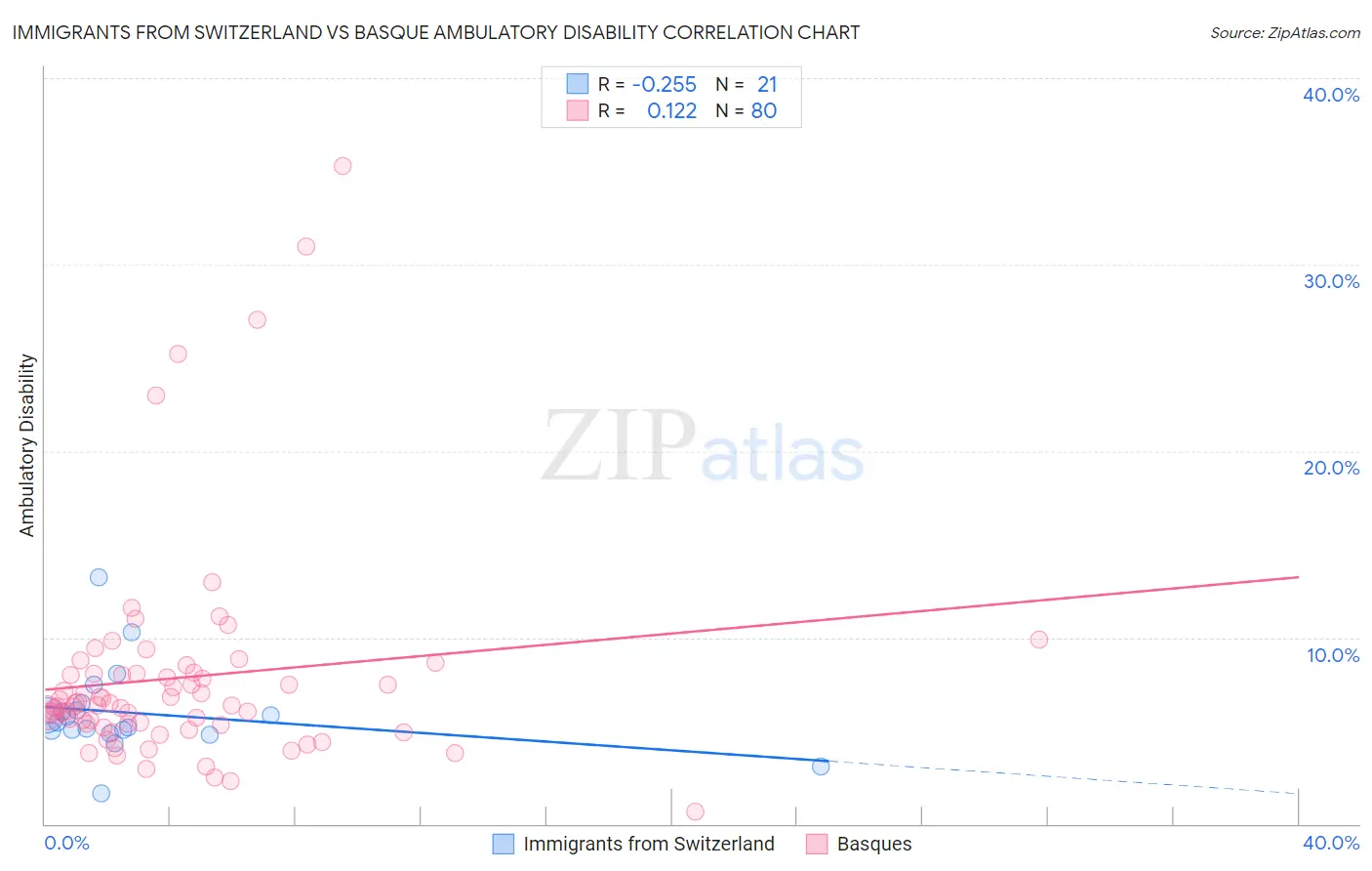 Immigrants from Switzerland vs Basque Ambulatory Disability