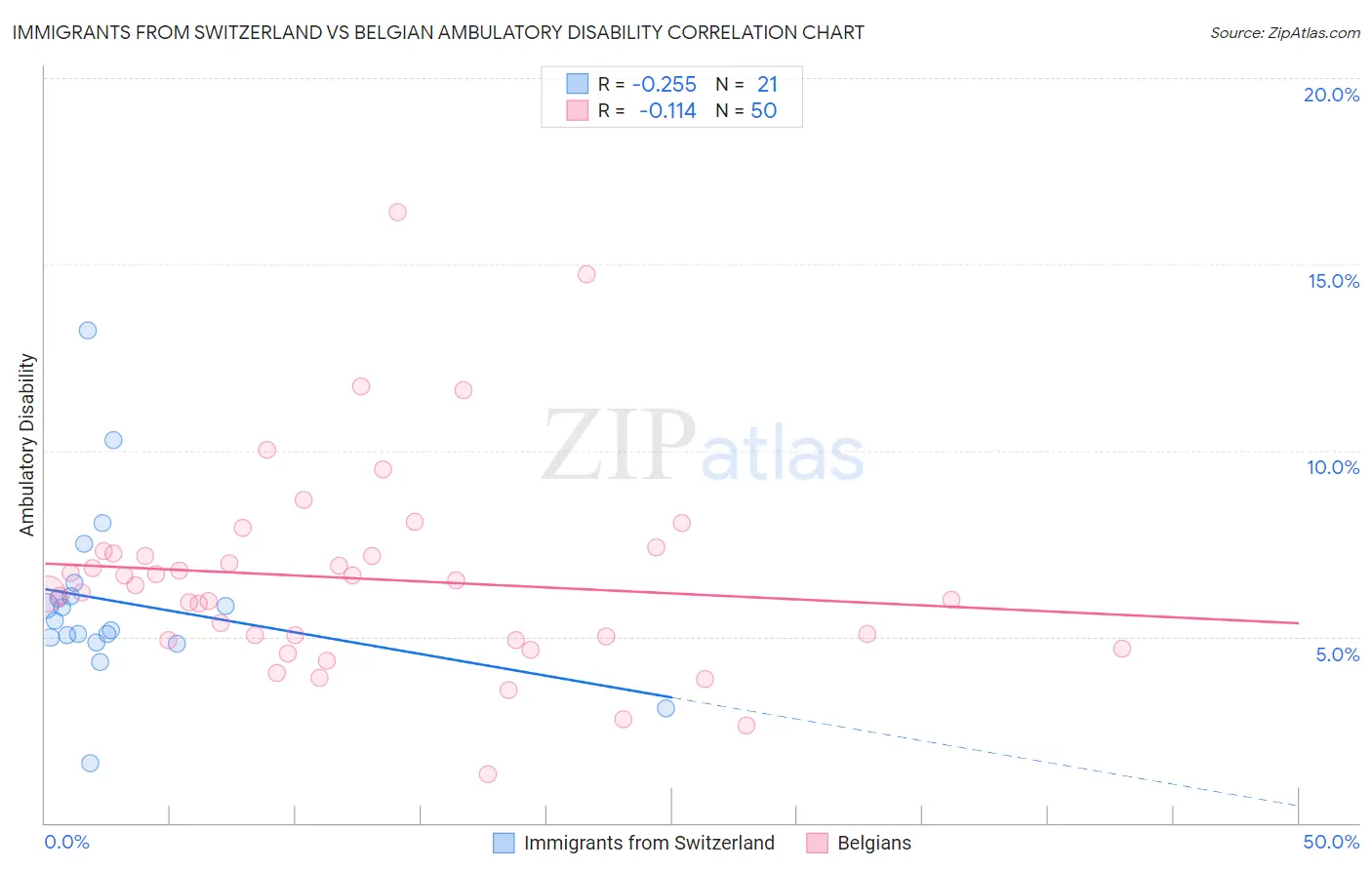 Immigrants from Switzerland vs Belgian Ambulatory Disability