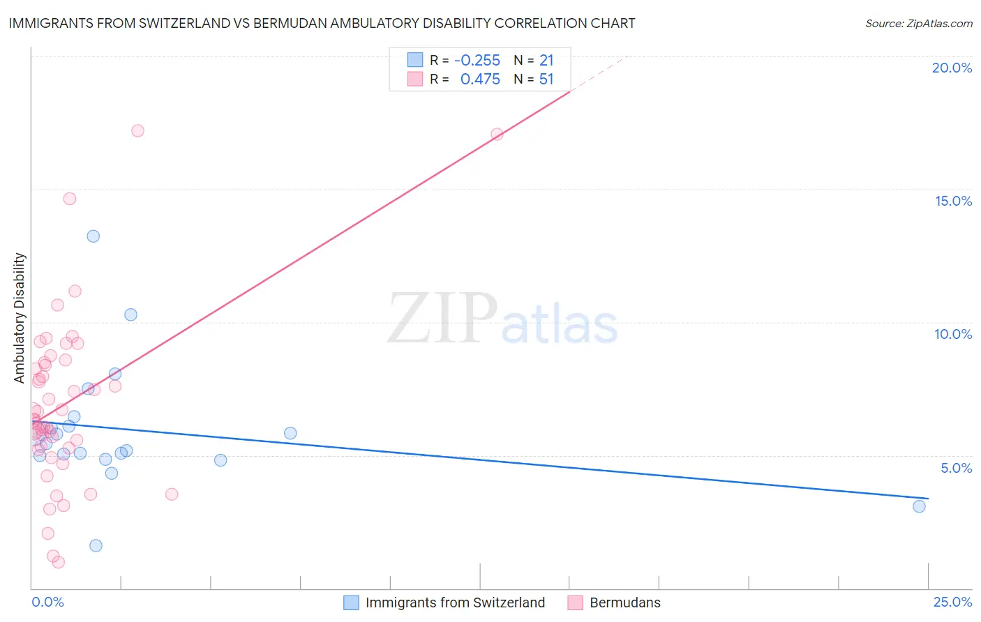 Immigrants from Switzerland vs Bermudan Ambulatory Disability