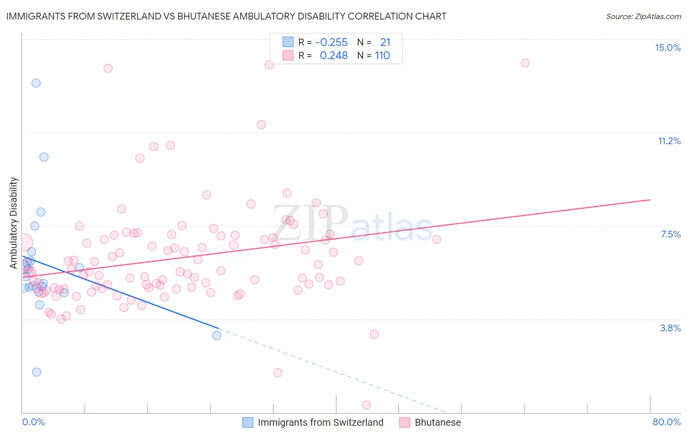 Immigrants from Switzerland vs Bhutanese Ambulatory Disability