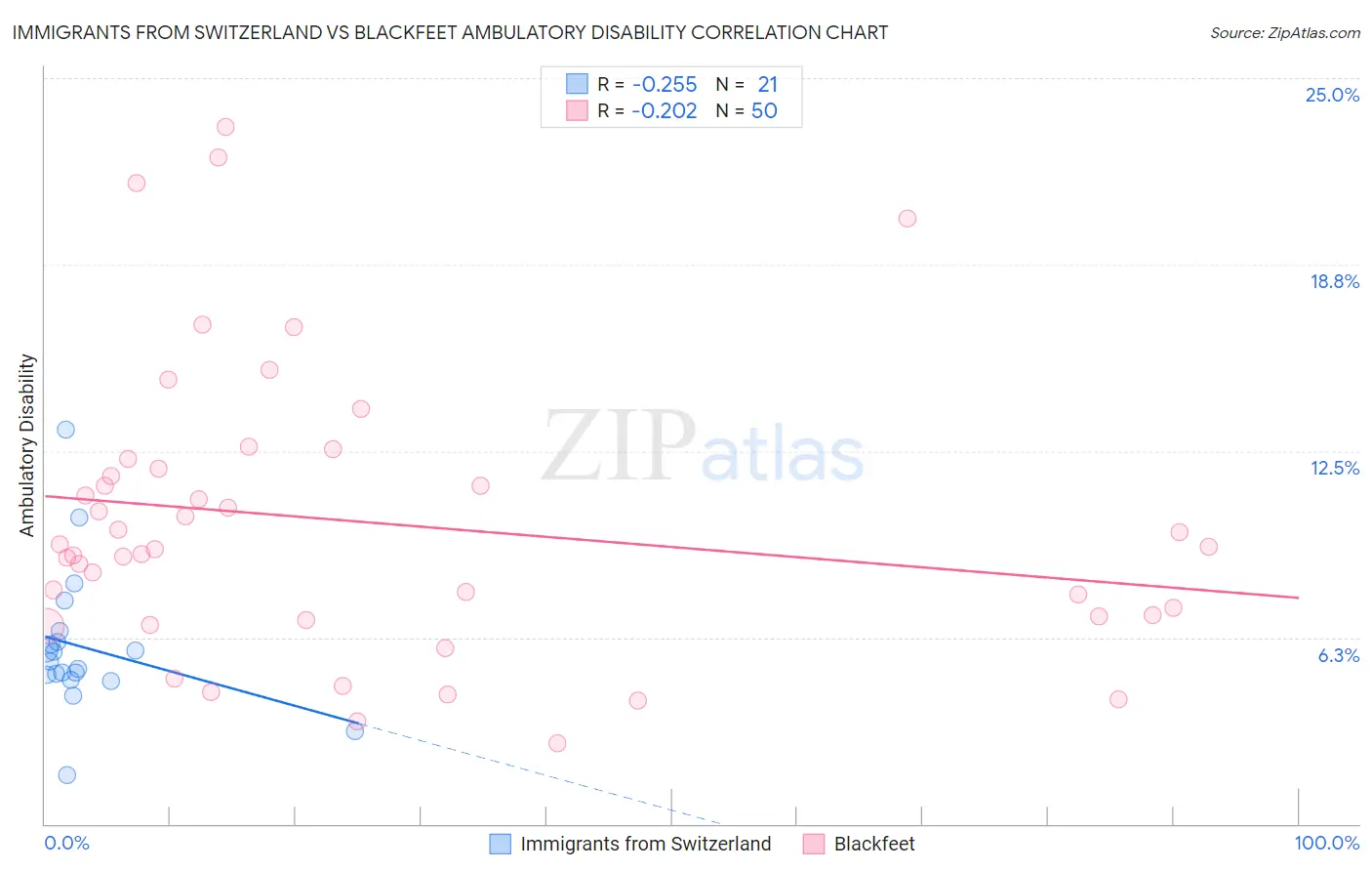 Immigrants from Switzerland vs Blackfeet Ambulatory Disability