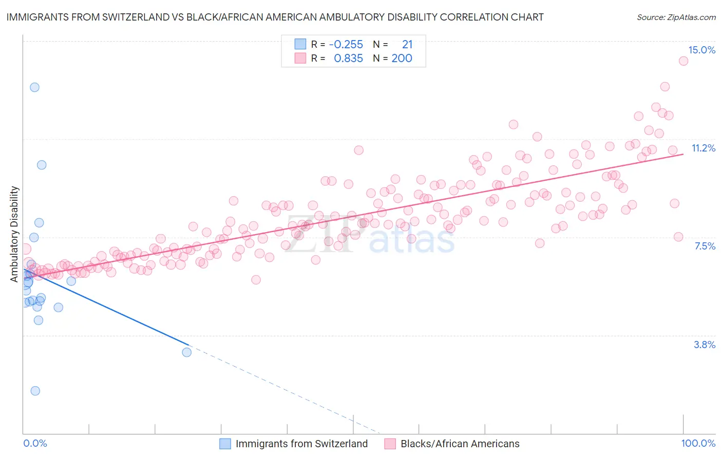 Immigrants from Switzerland vs Black/African American Ambulatory Disability
