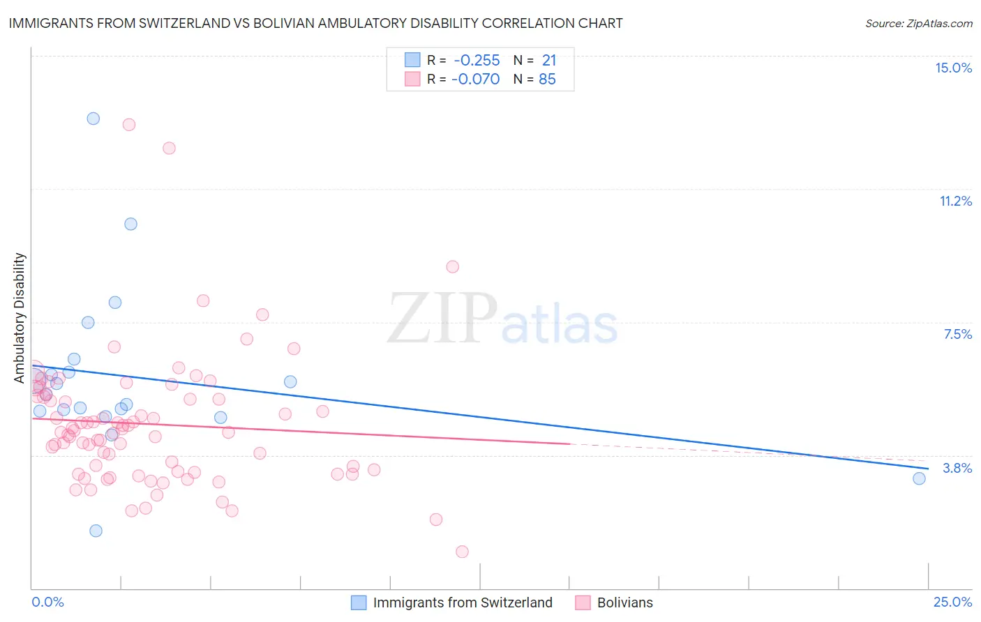 Immigrants from Switzerland vs Bolivian Ambulatory Disability