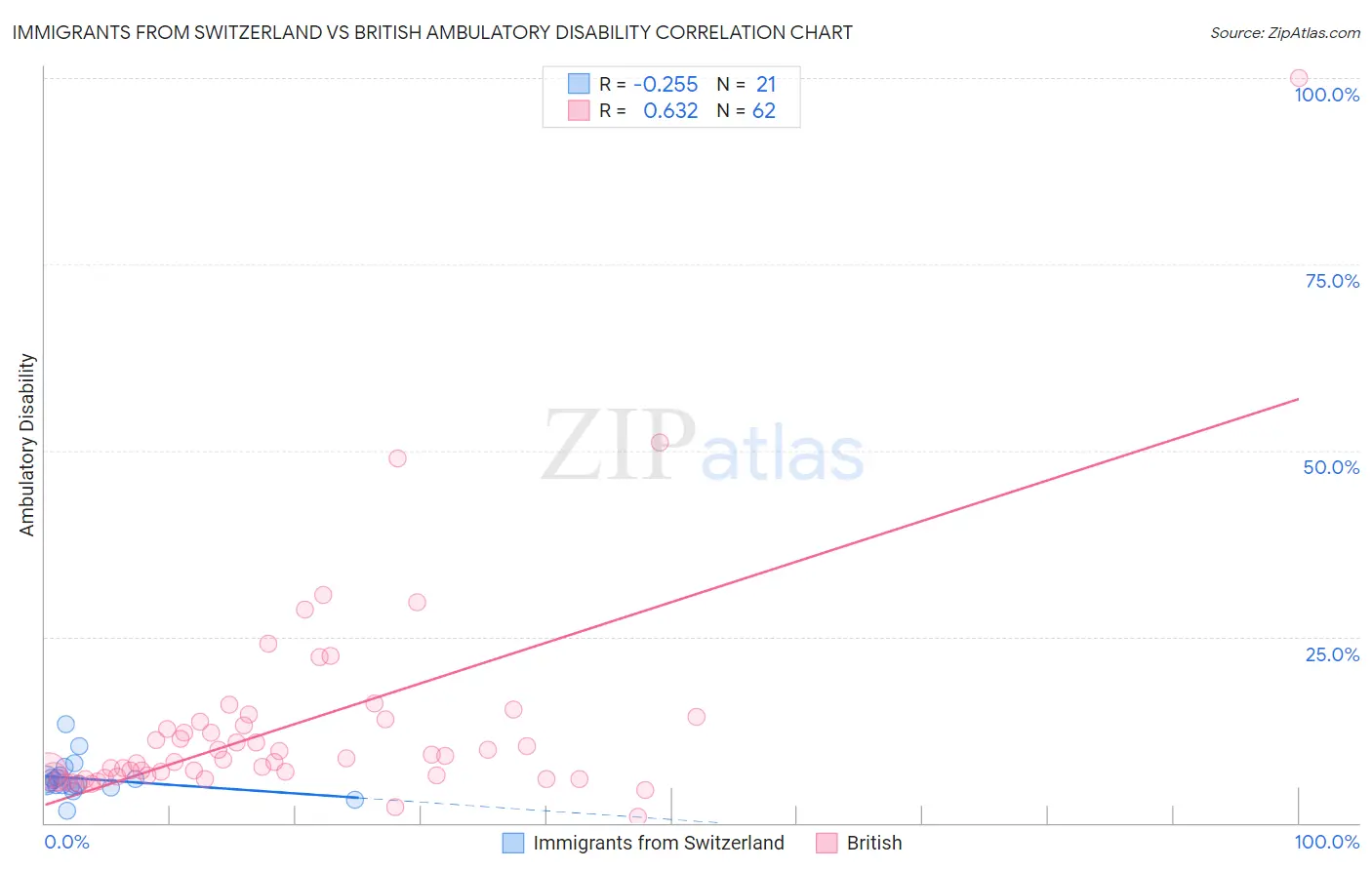 Immigrants from Switzerland vs British Ambulatory Disability