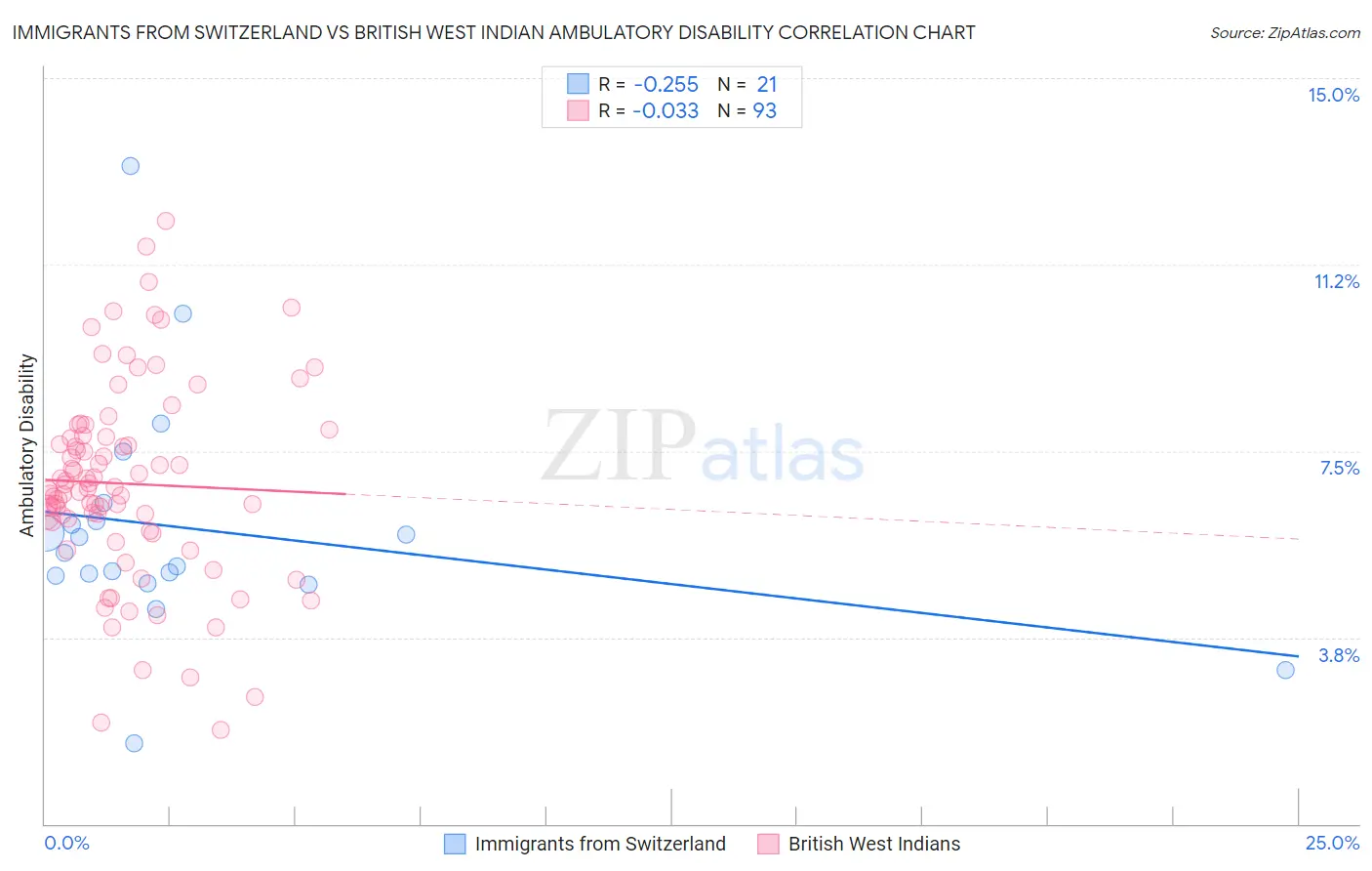 Immigrants from Switzerland vs British West Indian Ambulatory Disability