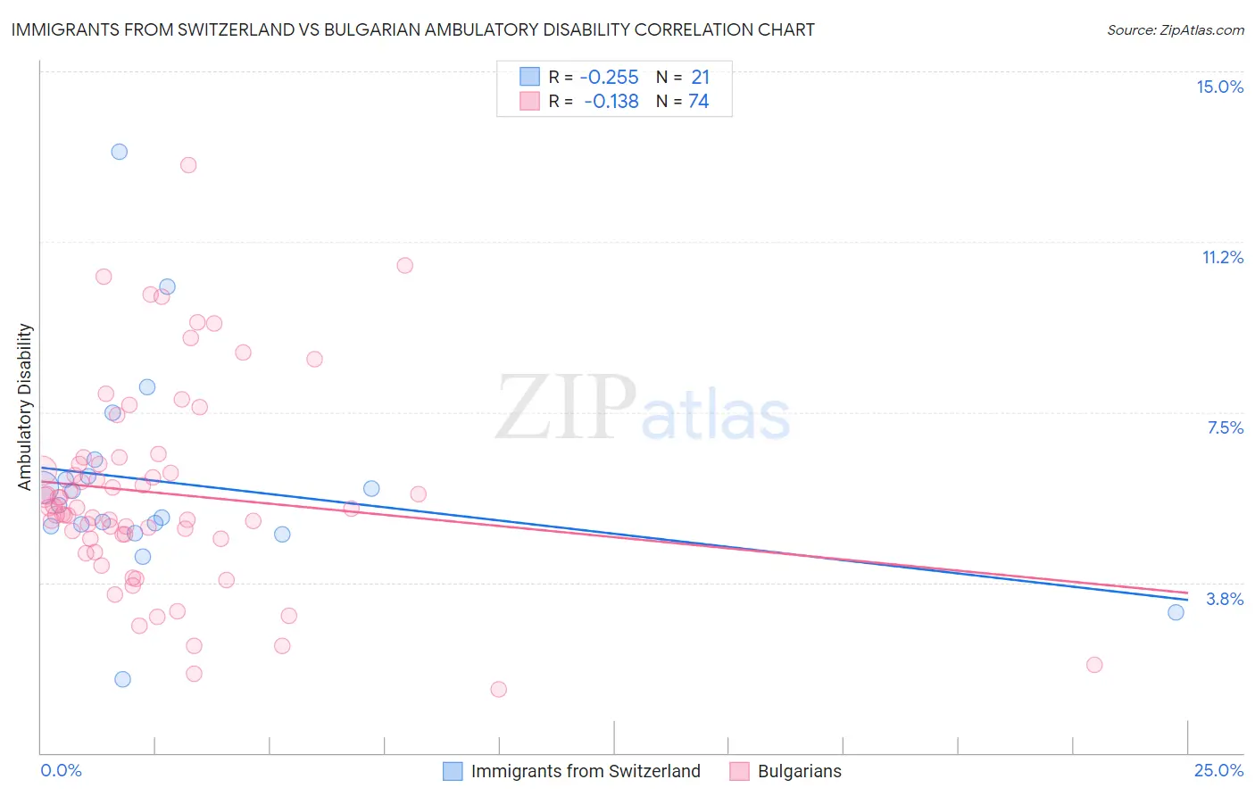 Immigrants from Switzerland vs Bulgarian Ambulatory Disability