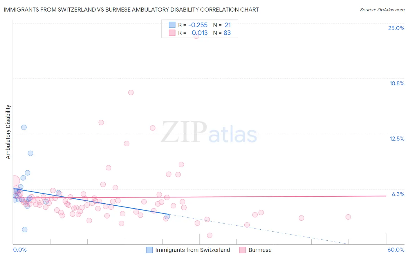 Immigrants from Switzerland vs Burmese Ambulatory Disability