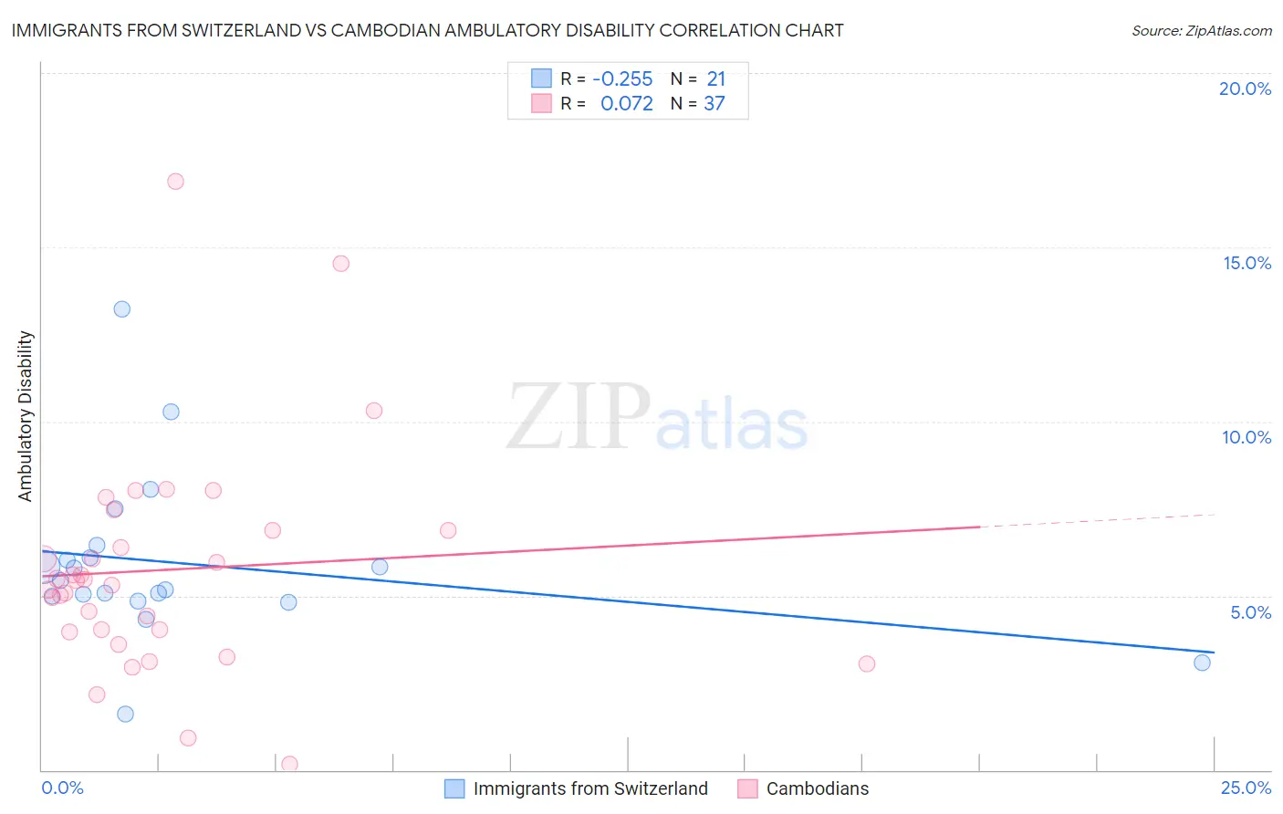 Immigrants from Switzerland vs Cambodian Ambulatory Disability