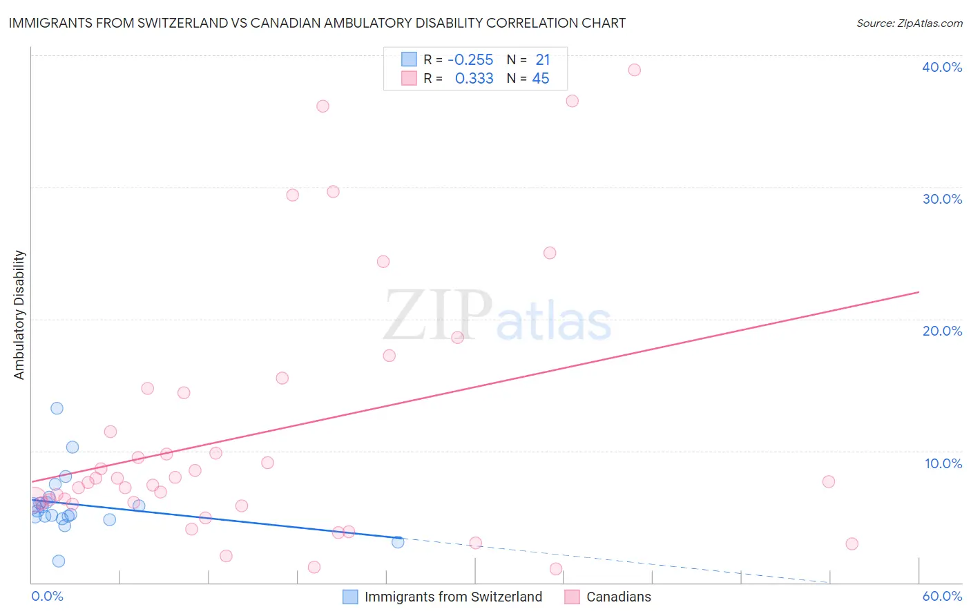 Immigrants from Switzerland vs Canadian Ambulatory Disability