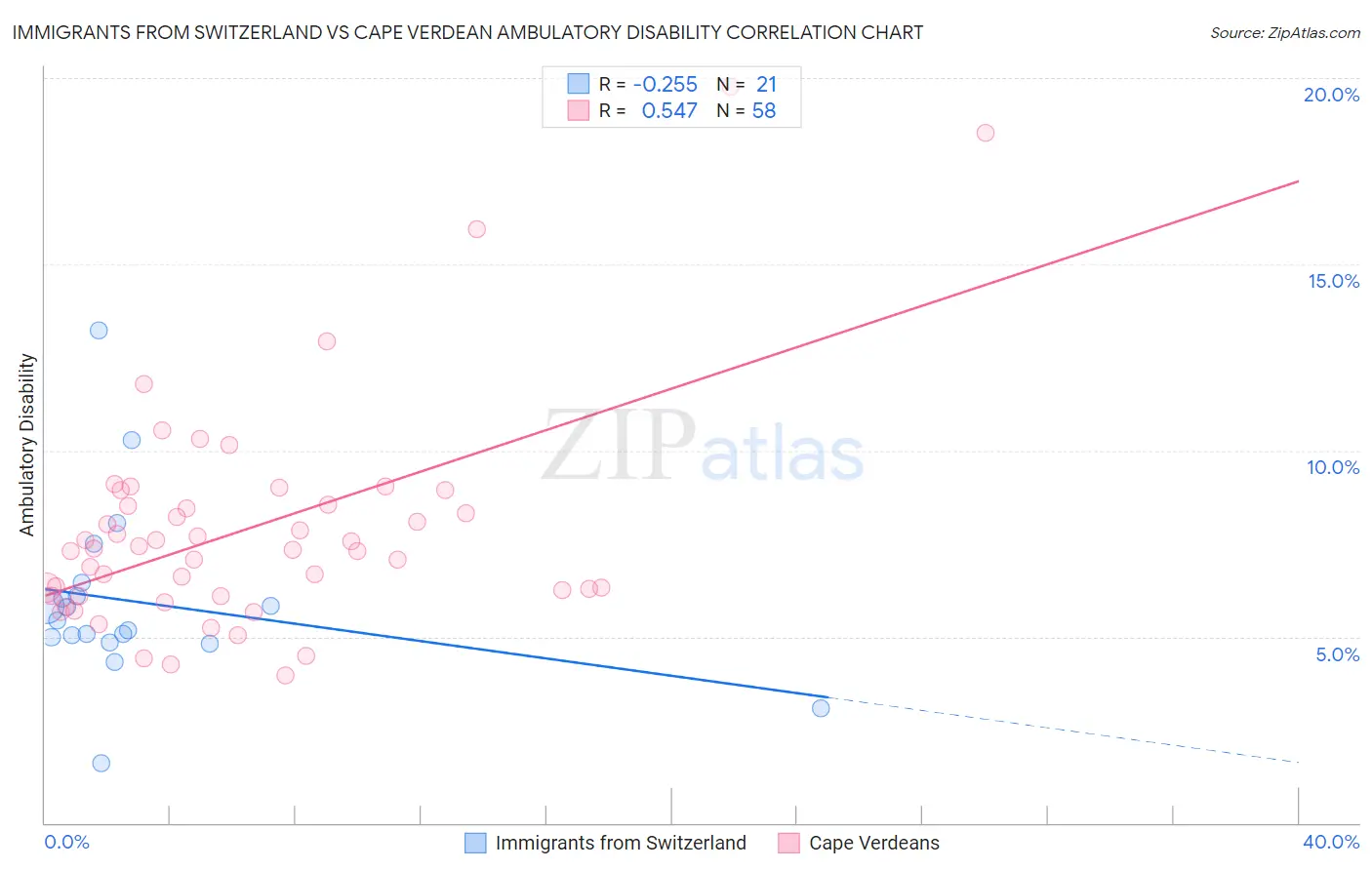 Immigrants from Switzerland vs Cape Verdean Ambulatory Disability