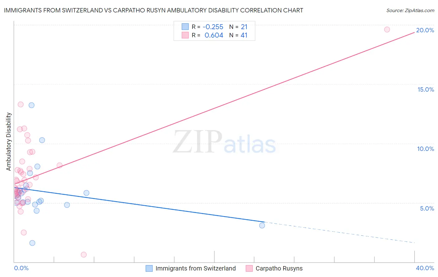 Immigrants from Switzerland vs Carpatho Rusyn Ambulatory Disability