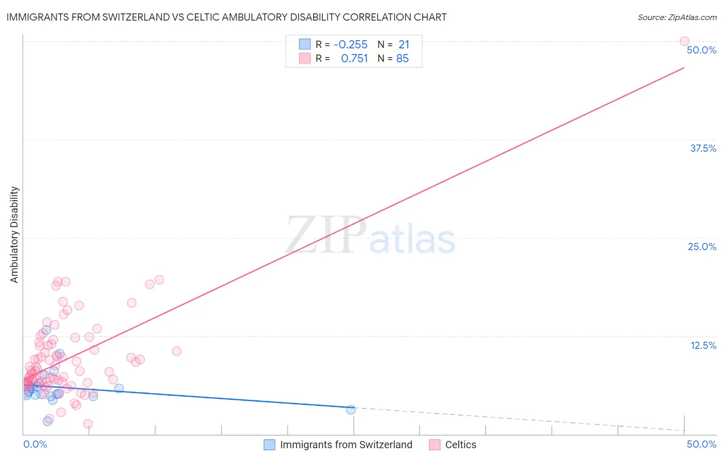 Immigrants from Switzerland vs Celtic Ambulatory Disability