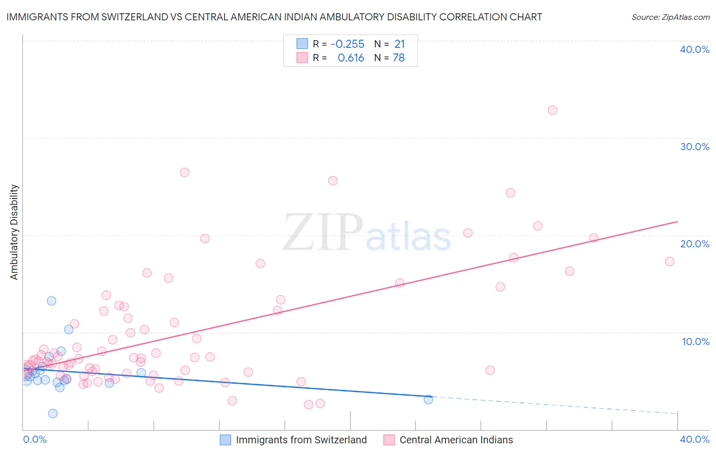 Immigrants from Switzerland vs Central American Indian Ambulatory Disability