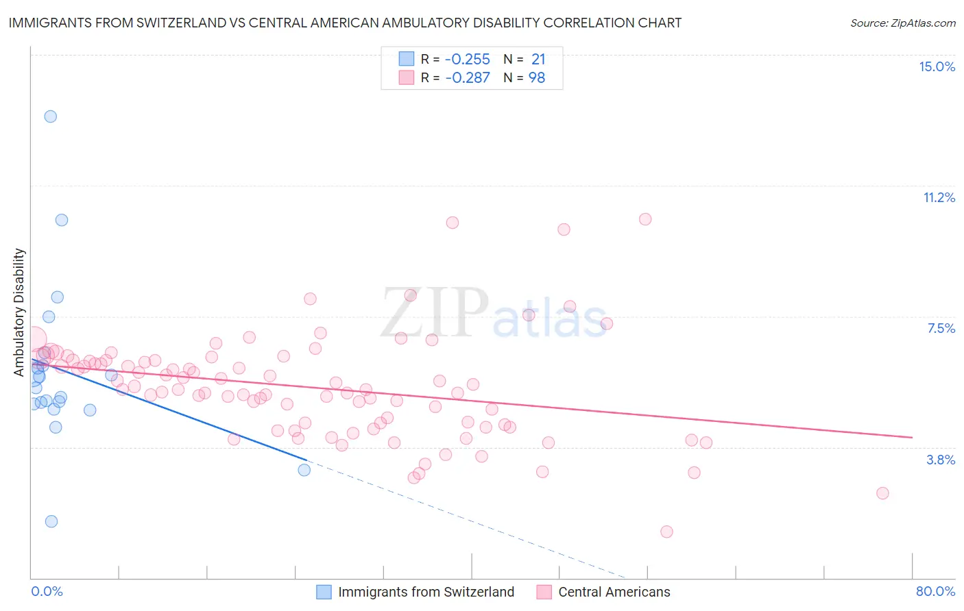 Immigrants from Switzerland vs Central American Ambulatory Disability