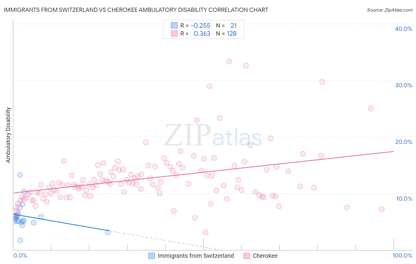Immigrants from Switzerland vs Cherokee Ambulatory Disability