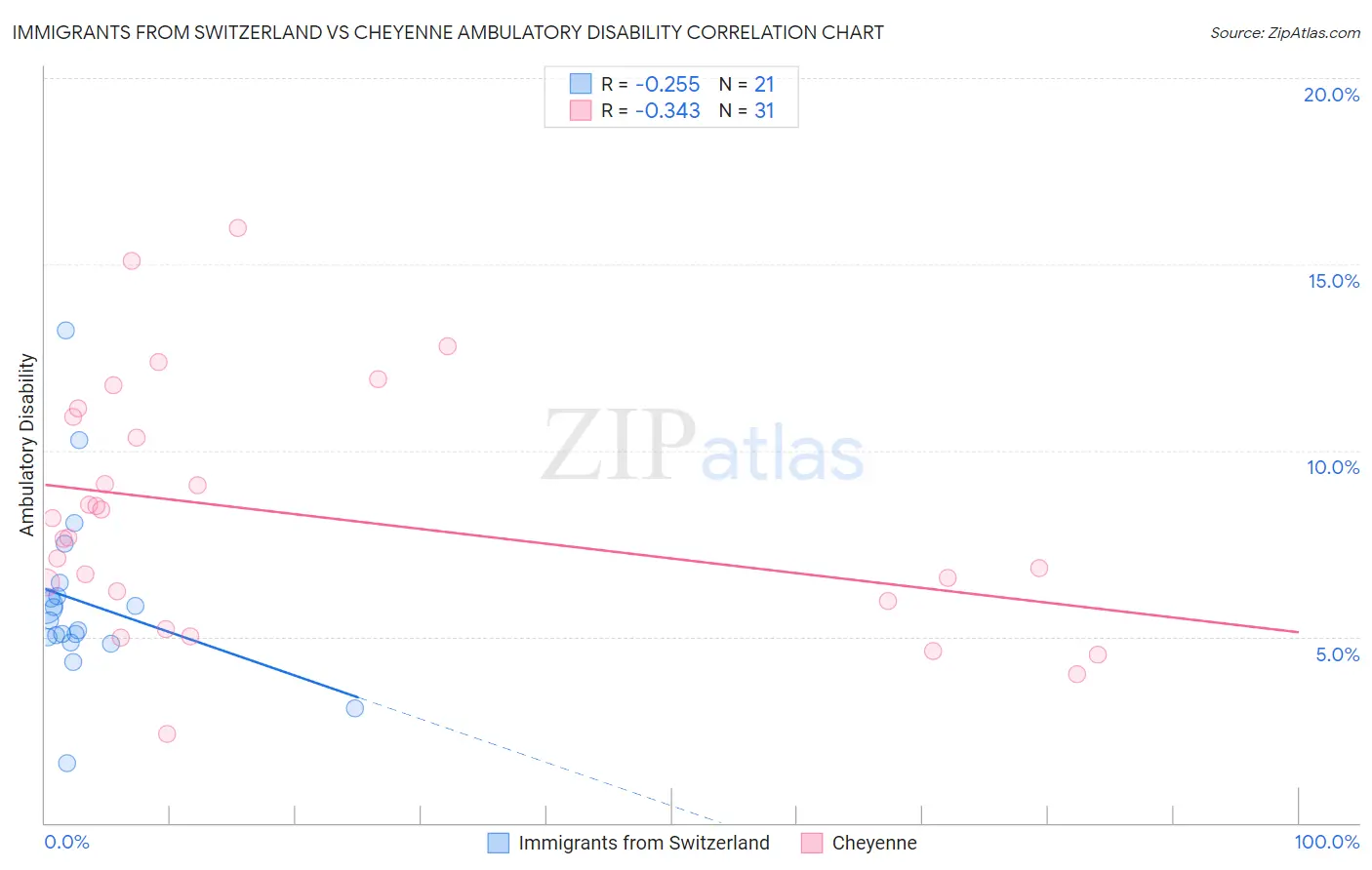 Immigrants from Switzerland vs Cheyenne Ambulatory Disability