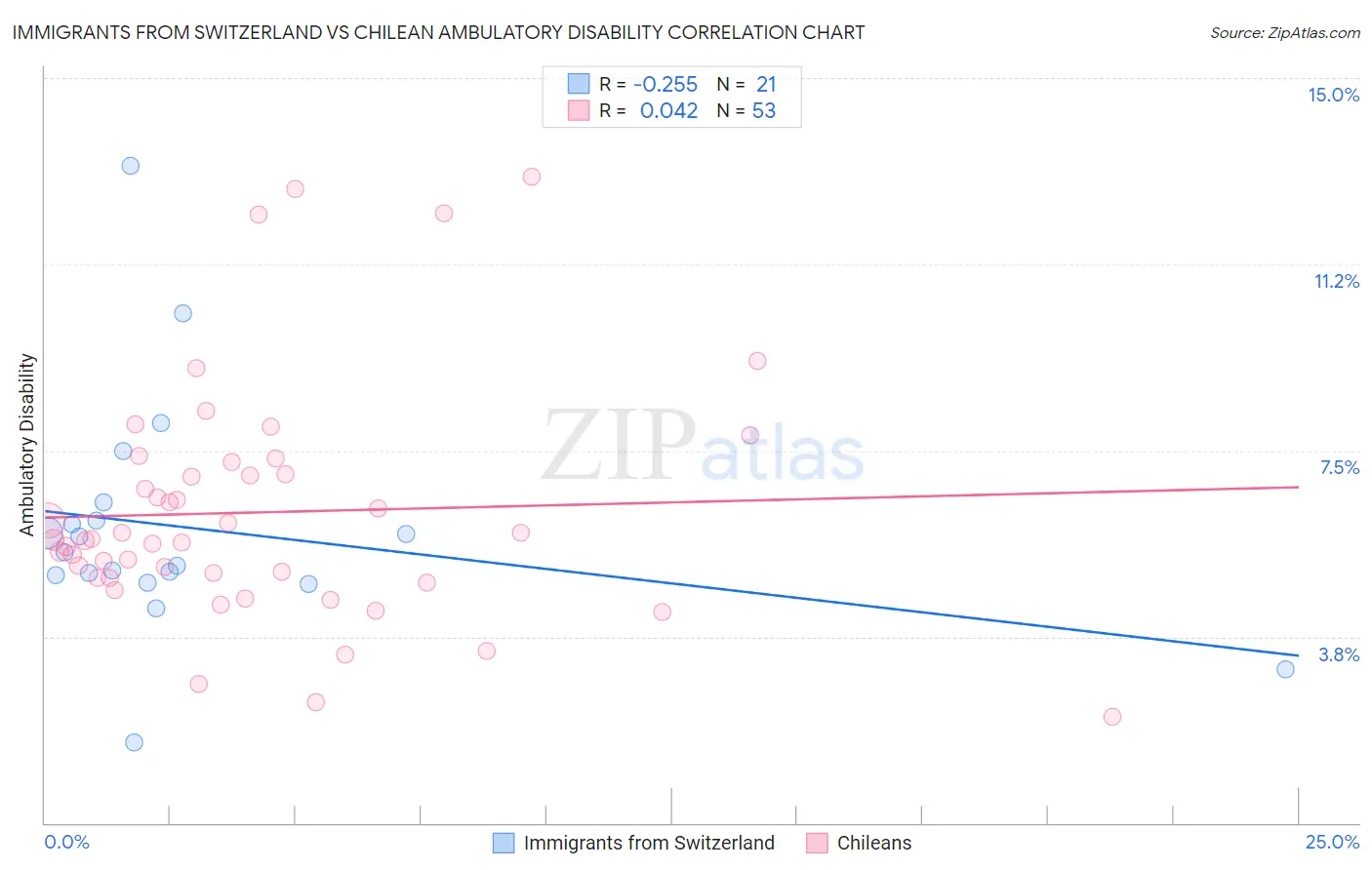 Immigrants from Switzerland vs Chilean Ambulatory Disability