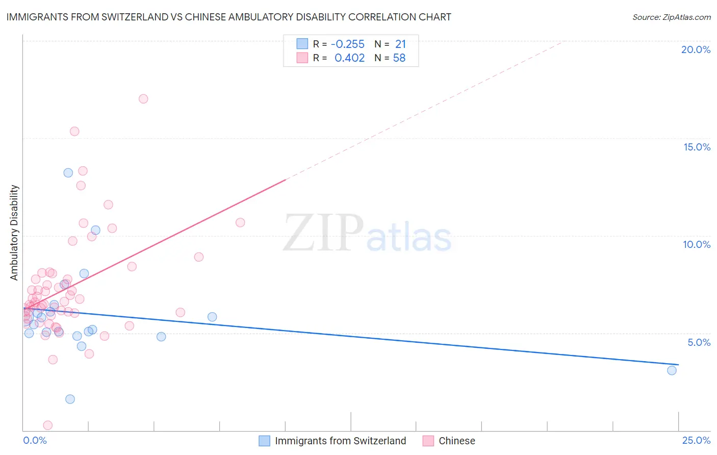 Immigrants from Switzerland vs Chinese Ambulatory Disability