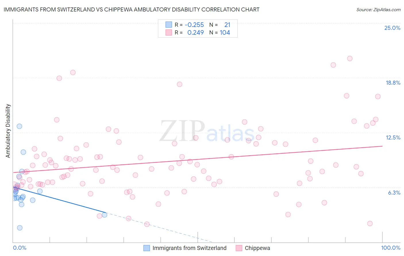 Immigrants from Switzerland vs Chippewa Ambulatory Disability