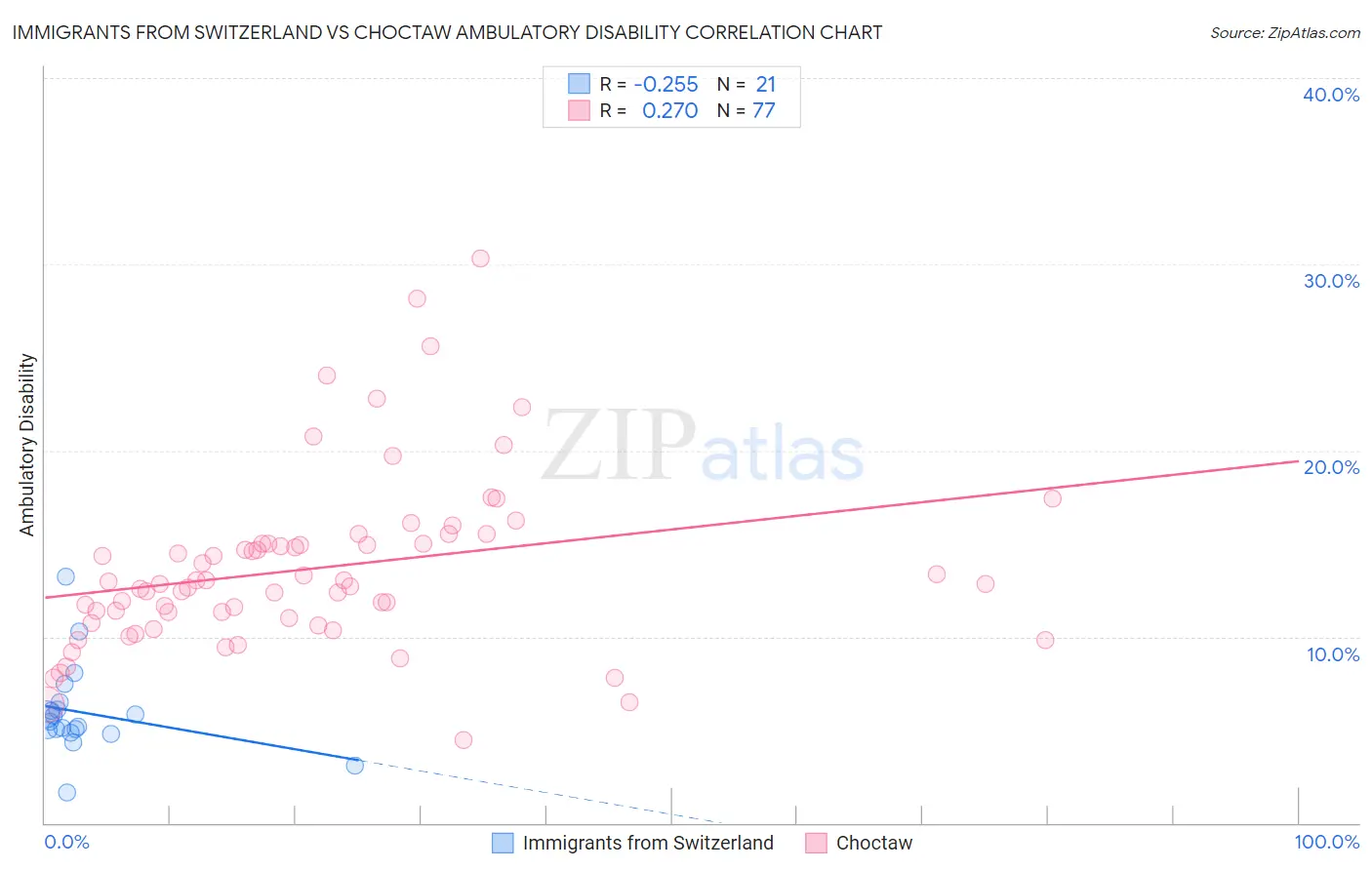 Immigrants from Switzerland vs Choctaw Ambulatory Disability