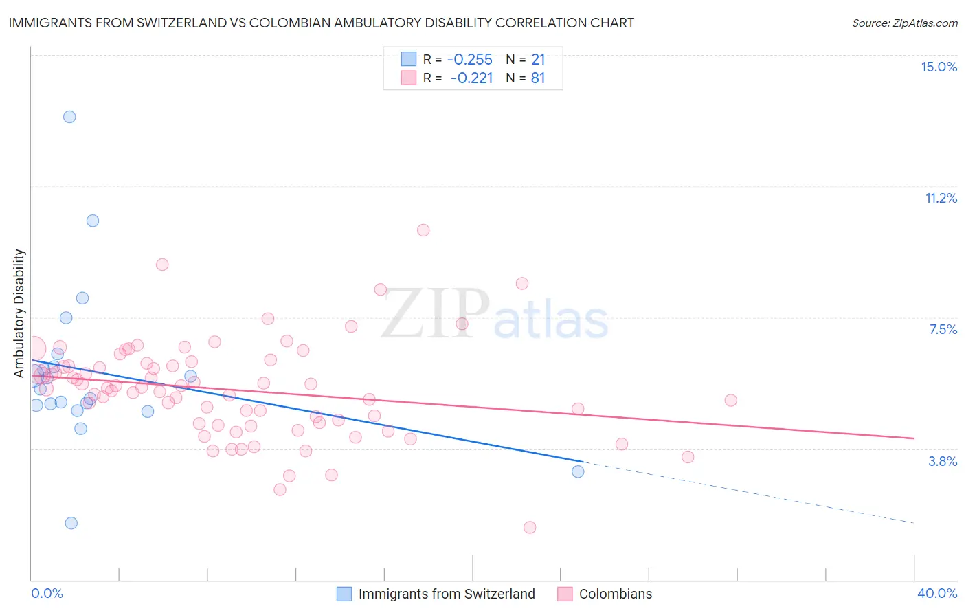 Immigrants from Switzerland vs Colombian Ambulatory Disability