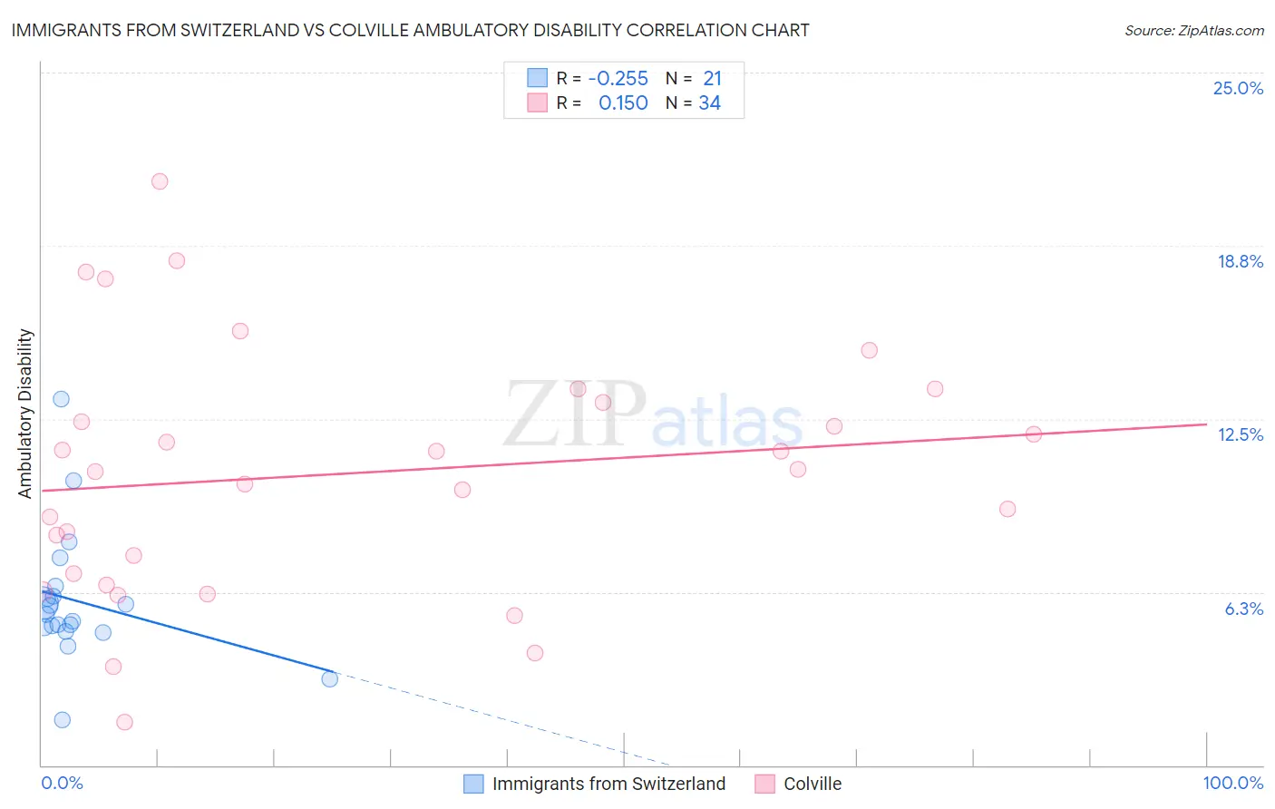 Immigrants from Switzerland vs Colville Ambulatory Disability