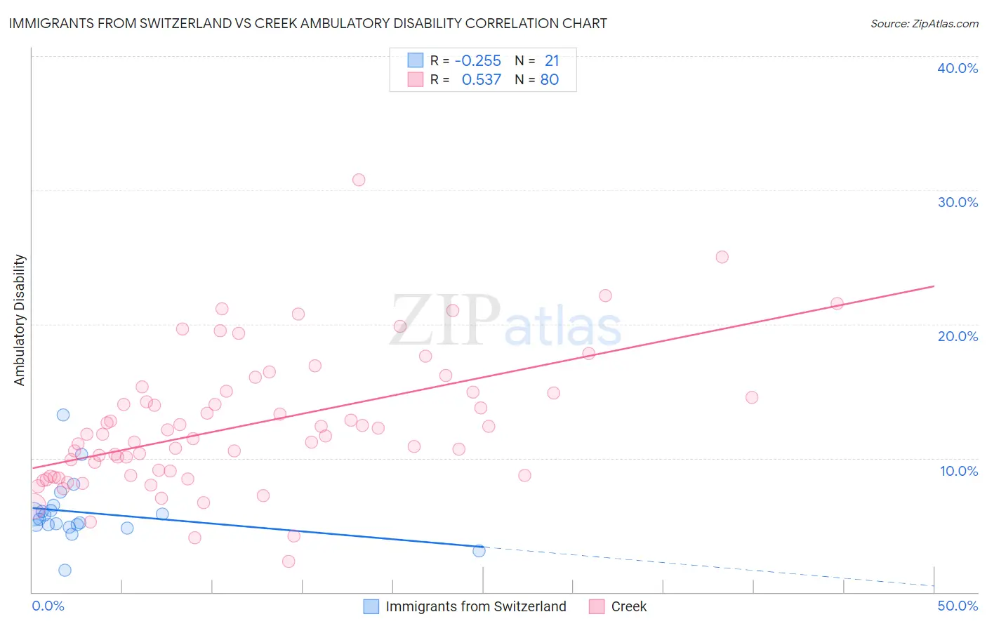 Immigrants from Switzerland vs Creek Ambulatory Disability