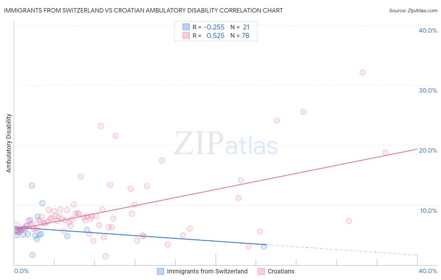 Immigrants from Switzerland vs Croatian Ambulatory Disability