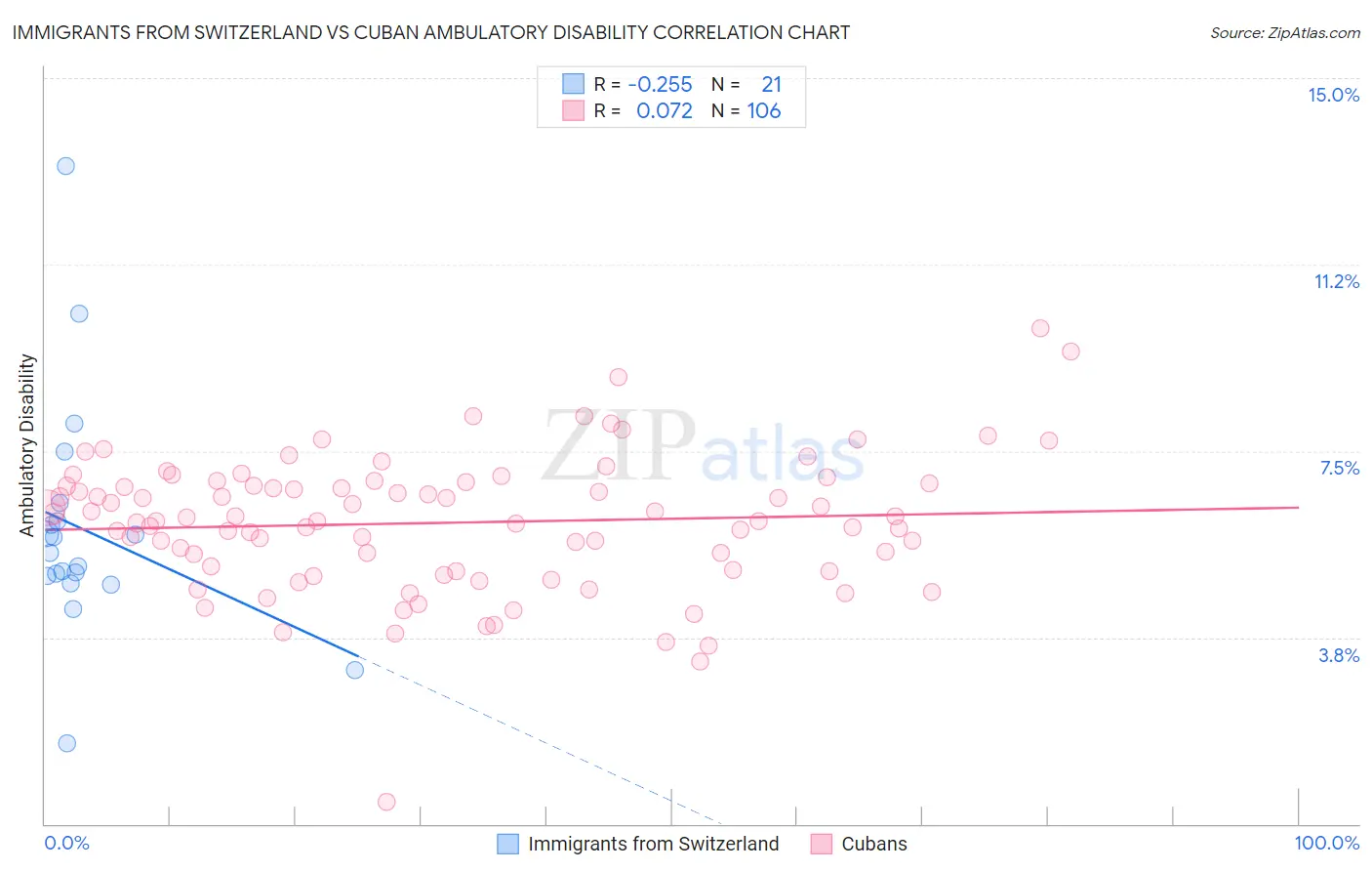 Immigrants from Switzerland vs Cuban Ambulatory Disability