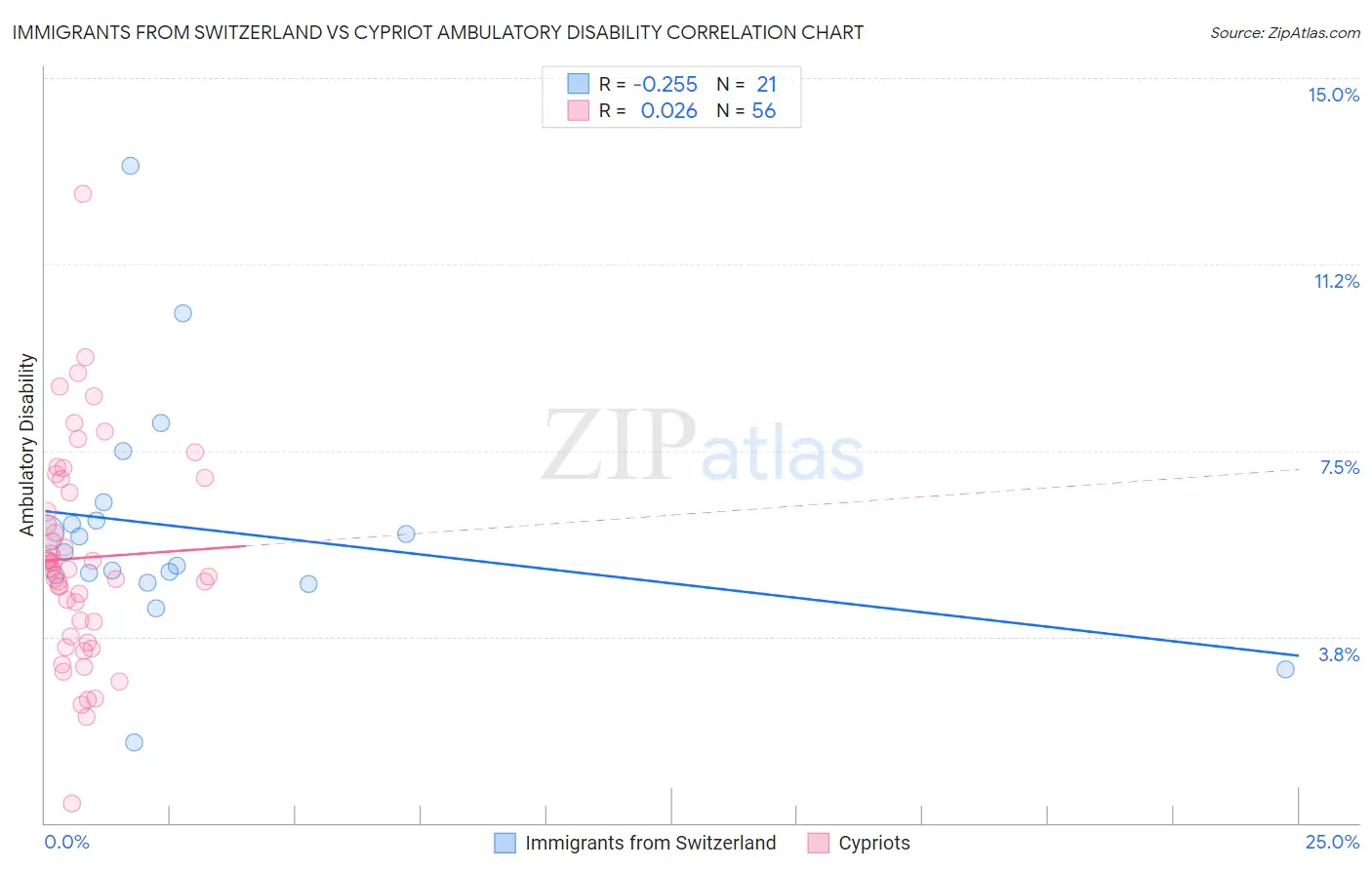 Immigrants from Switzerland vs Cypriot Ambulatory Disability