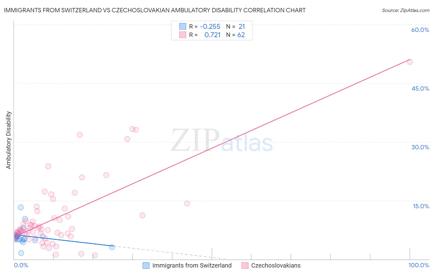 Immigrants from Switzerland vs Czechoslovakian Ambulatory Disability