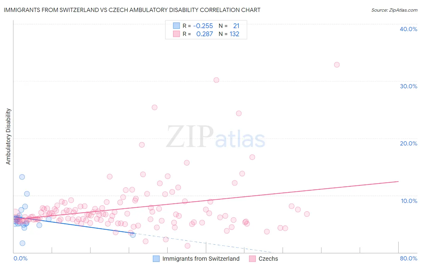 Immigrants from Switzerland vs Czech Ambulatory Disability