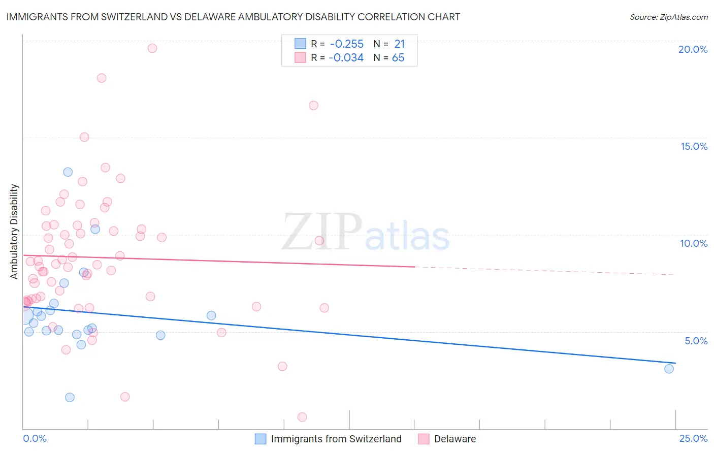 Immigrants from Switzerland vs Delaware Ambulatory Disability