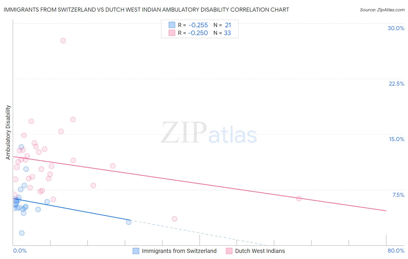 Immigrants from Switzerland vs Dutch West Indian Ambulatory Disability