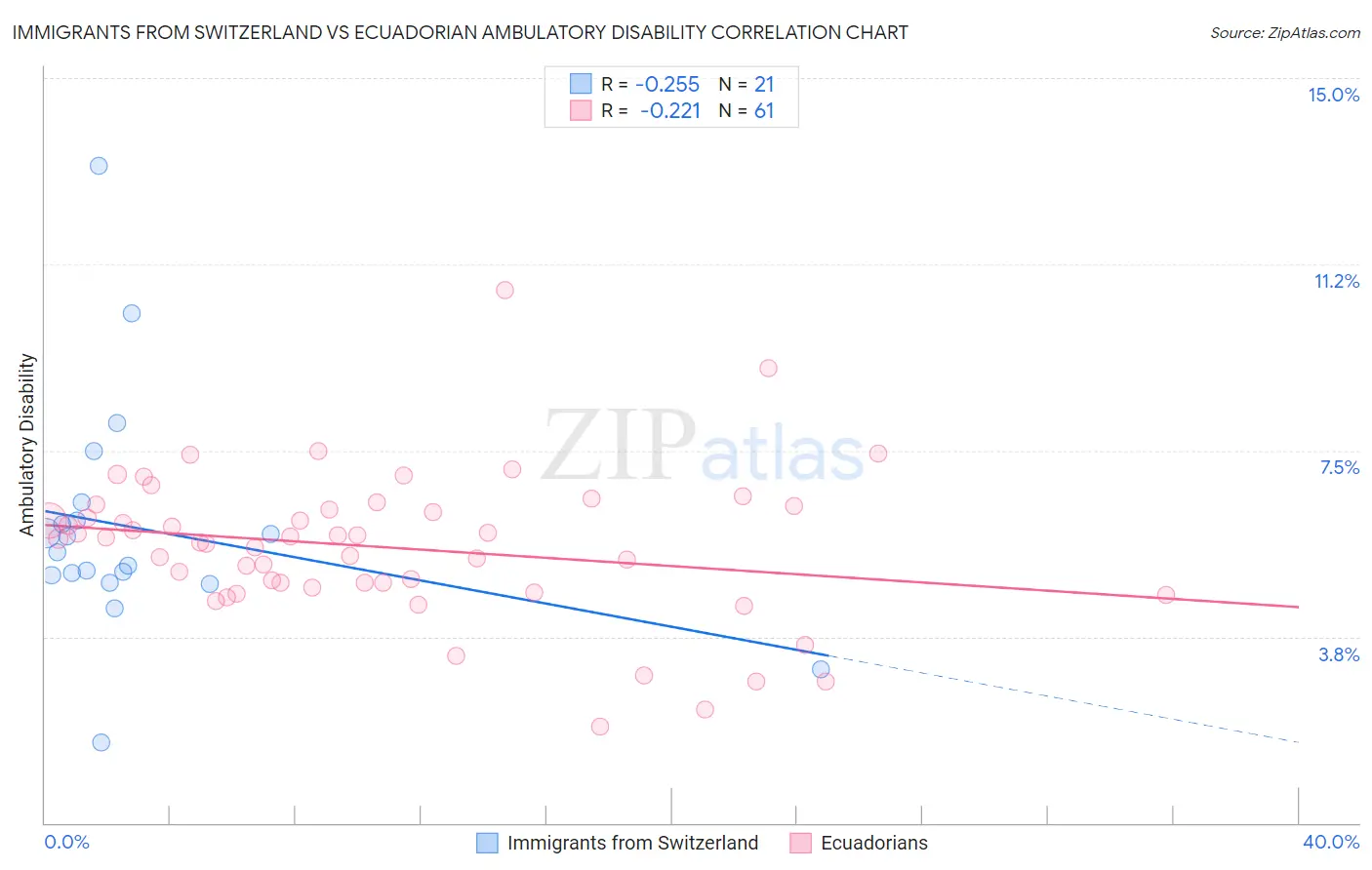 Immigrants from Switzerland vs Ecuadorian Ambulatory Disability