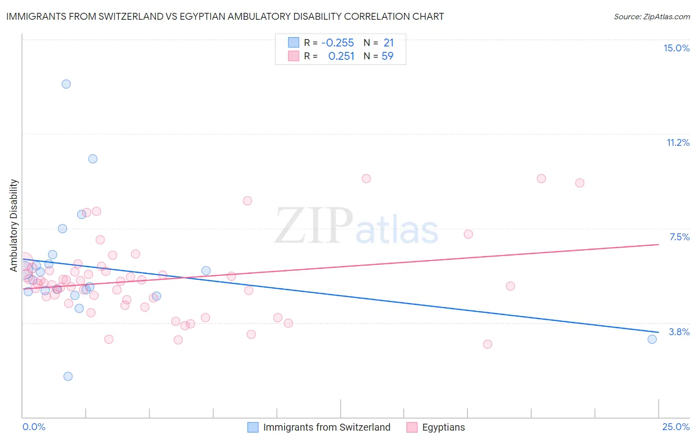 Immigrants from Switzerland vs Egyptian Ambulatory Disability
