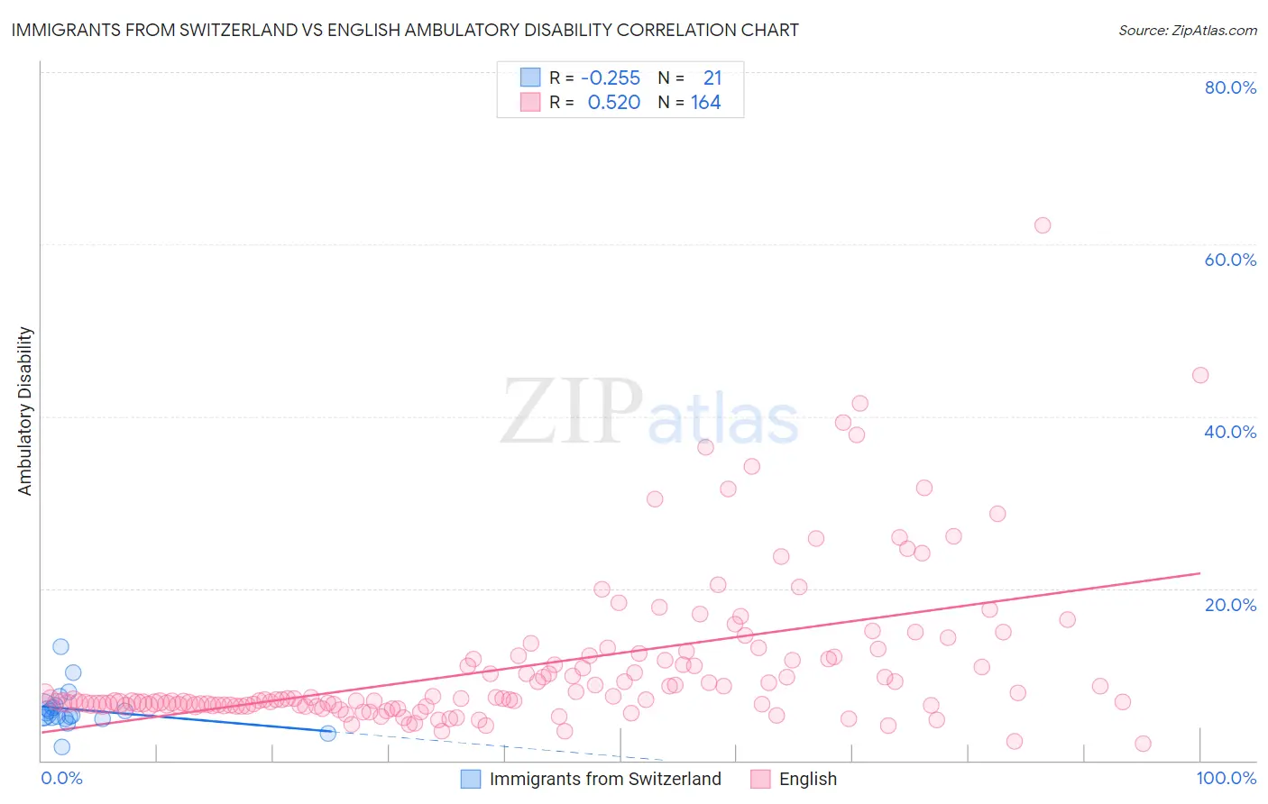 Immigrants from Switzerland vs English Ambulatory Disability