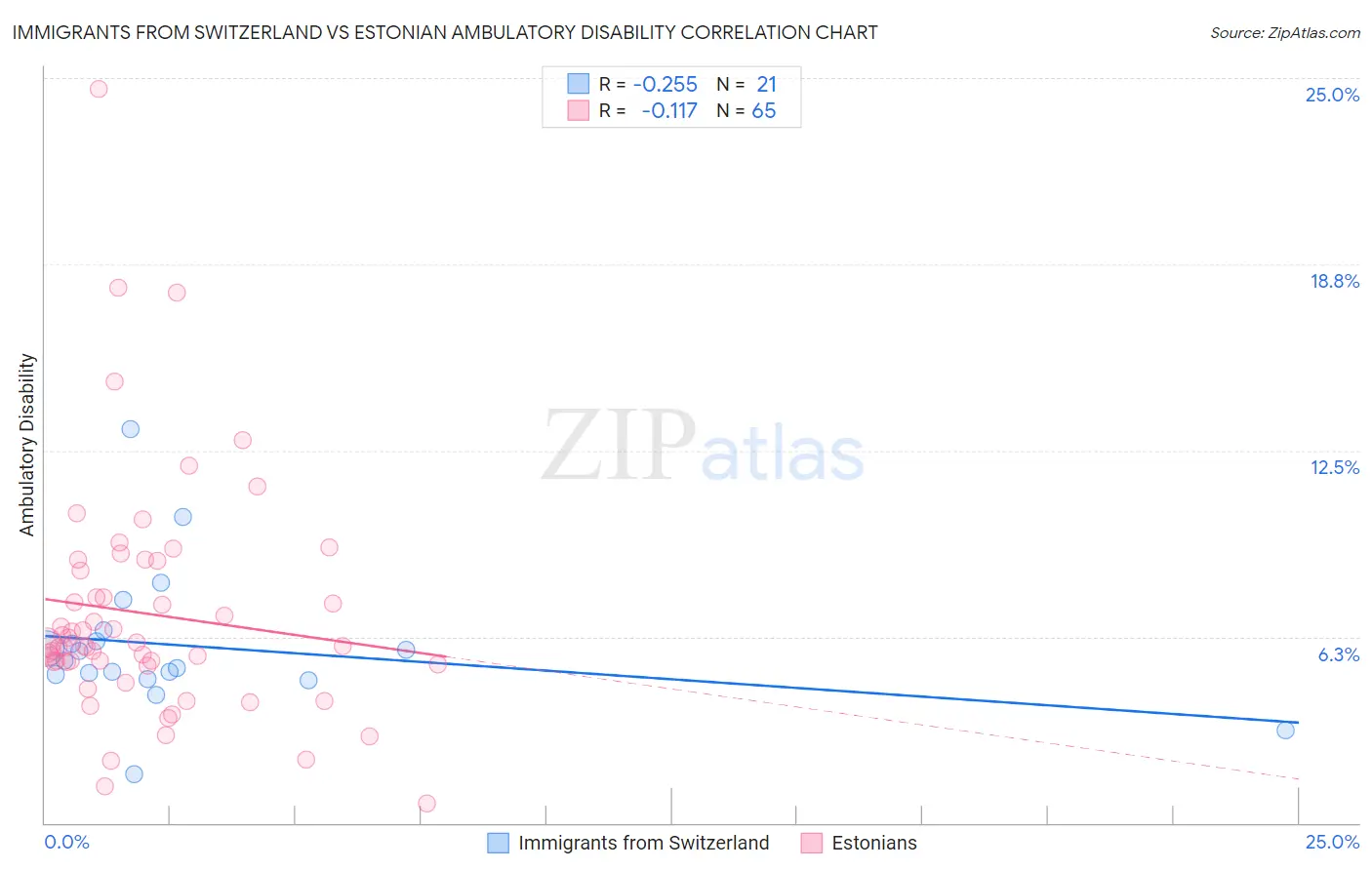 Immigrants from Switzerland vs Estonian Ambulatory Disability