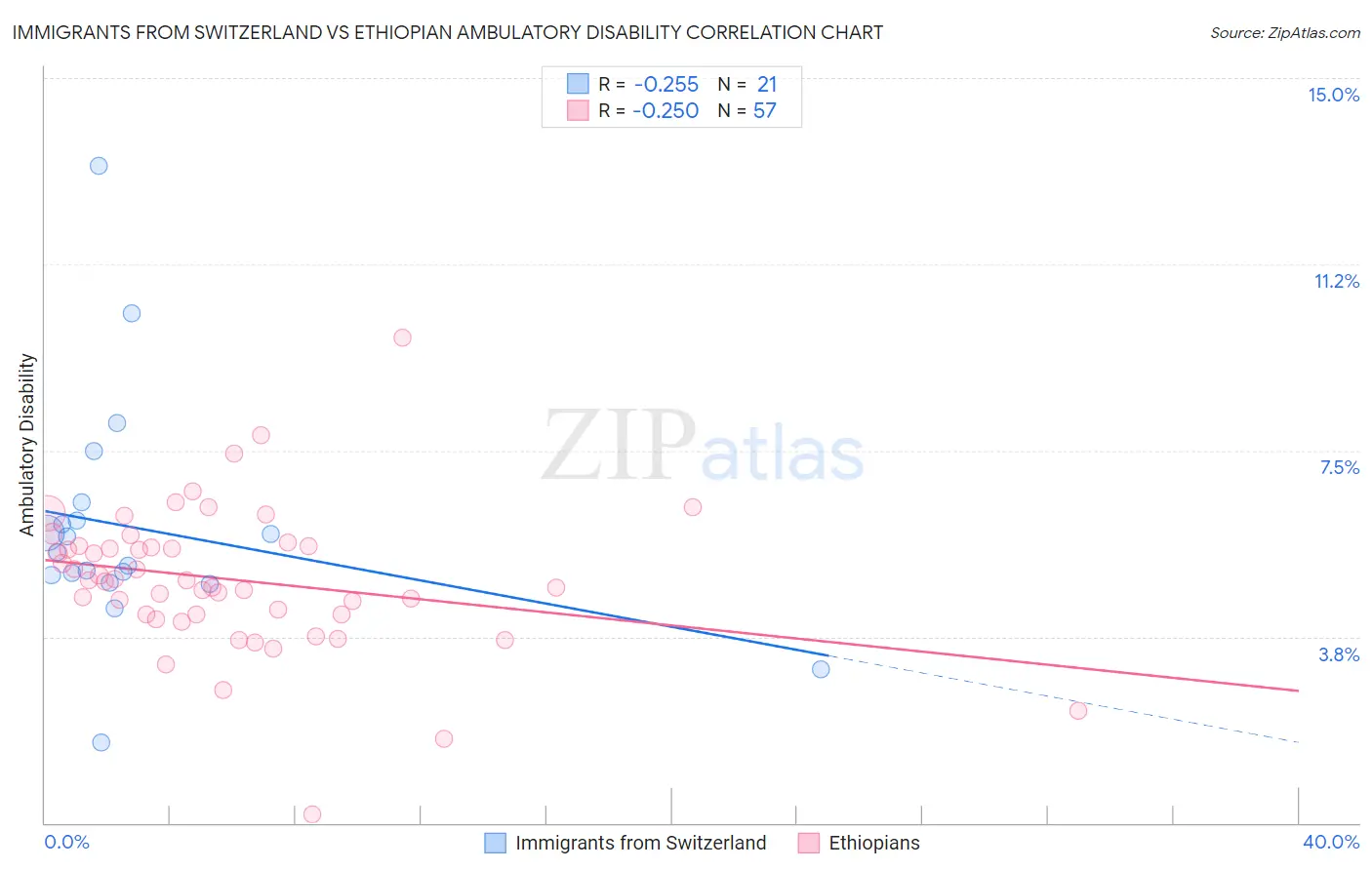 Immigrants from Switzerland vs Ethiopian Ambulatory Disability