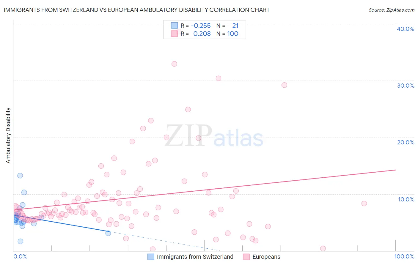 Immigrants from Switzerland vs European Ambulatory Disability